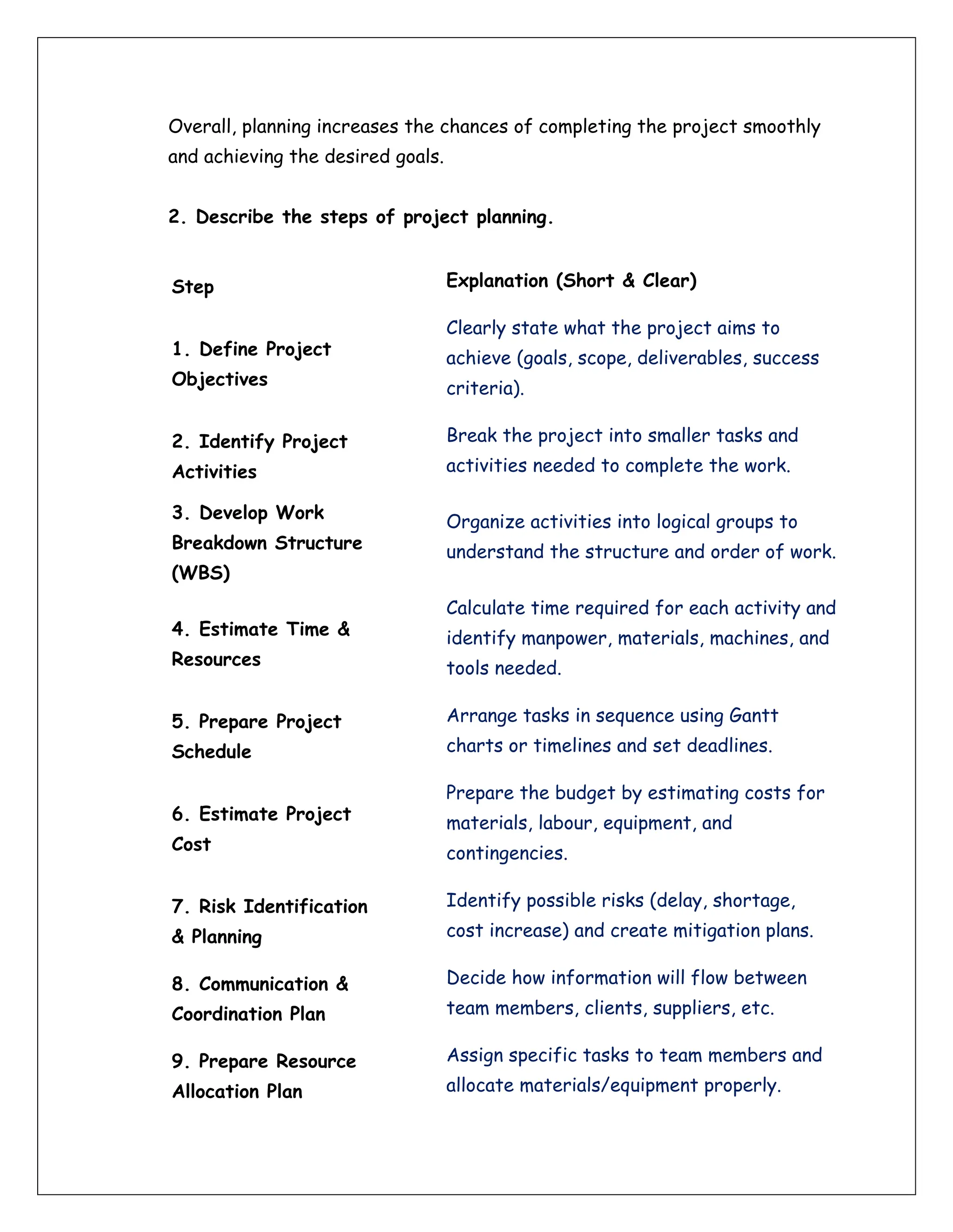 Overall, planning increases the chances of completing the project smoothly
and achieving the desired goals.
2. Describe the steps of project planning.
Step Explanation (Short & Clear)
1. Define Project
Objectives
Clearly state what the project aims to
achieve (goals, scope, deliverables, success
criteria).
2. Identify Project
Activities
Break the project into smaller tasks and
activities needed to complete the work.
3. Develop Work
Breakdown Structure
(WBS)
Organize activities into logical groups to
understand the structure and order of work.
4. Estimate Time &
Resources
Calculate time required for each activity and
identify manpower, materials, machines, and
tools needed.
5. Prepare Project
Schedule
Arrange tasks in sequence using Gantt
charts or timelines and set deadlines.
6. Estimate Project
Cost
Prepare the budget by estimating costs for
materials, labour, equipment, and
contingencies.
7. Risk Identification
& Planning
Identify possible risks (delay, shortage,
cost increase) and create mitigation plans.
8. Communication &
Coordination Plan
Decide how information will flow between
team members, clients, suppliers, etc.
9. Prepare Resource
Allocation Plan
Assign specific tasks to team members and
allocate materials/equipment properly.
 