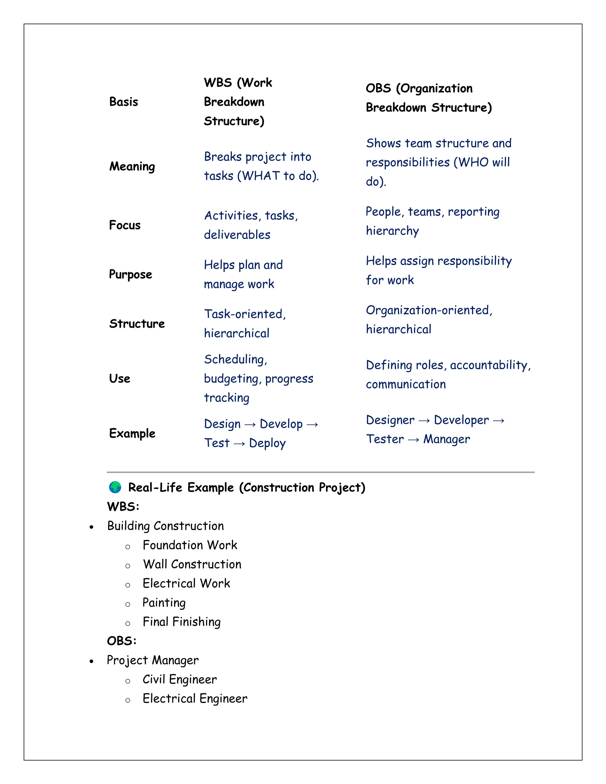 Basis
WBS (Work
Breakdown
Structure)
OBS (Organization
Breakdown Structure)
Meaning
Breaks project into
tasks (WHAT to do).
Shows team structure and
responsibilities (WHO will
do).
Focus
Activities, tasks,
deliverables
People, teams, reporting
hierarchy
Purpose
Helps plan and
manage work
Helps assign responsibility
for work
Structure
Task-oriented,
hierarchical
Organization-oriented,
hierarchical
Use
Scheduling,
budgeting, progress
tracking
Defining roles, accountability,
communication
Example
Design → Develop →
Test → Deploy
Designer → Developer →
Tester → Manager
Real-Life Example (Construction Project)
WBS:
• Building Construction
o Foundation Work
o Wall Construction
o Electrical Work
o Painting
o Final Finishing
OBS:
• Project Manager
o Civil Engineer
o Electrical Engineer
 