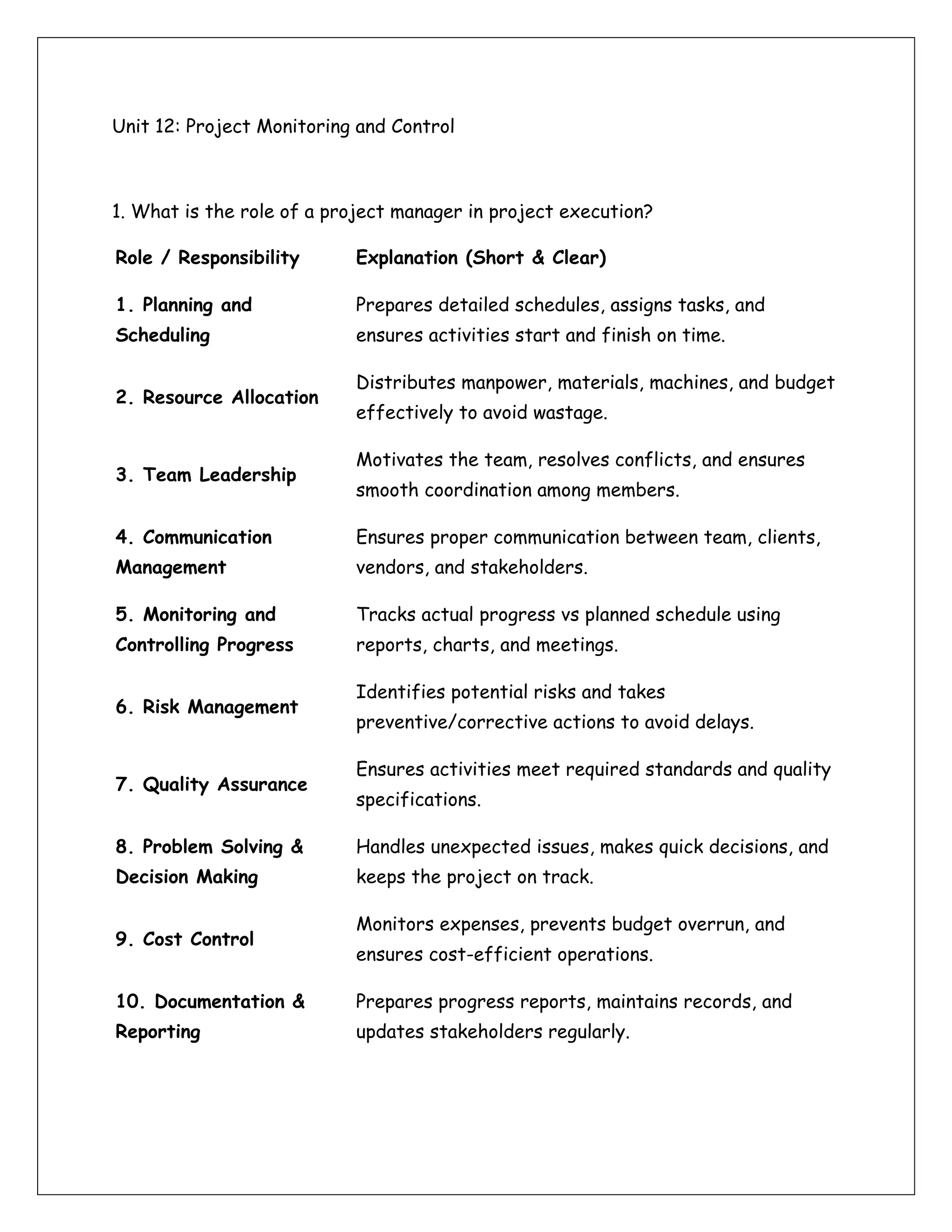 Unit 12: Project Monitoring and Control
1. What is the role of a project manager in project execution?
Role / Responsibility Explanation (Short & Clear)
1. Planning and
Scheduling
Prepares detailed schedules, assigns tasks, and
ensures activities start and finish on time.
2. Resource Allocation
Distributes manpower, materials, machines, and budget
effectively to avoid wastage.
3. Team Leadership
Motivates the team, resolves conflicts, and ensures
smooth coordination among members.
4. Communication
Management
Ensures proper communication between team, clients,
vendors, and stakeholders.
5. Monitoring and
Controlling Progress
Tracks actual progress vs planned schedule using
reports, charts, and meetings.
6. Risk Management
Identifies potential risks and takes
preventive/corrective actions to avoid delays.
7. Quality Assurance
Ensures activities meet required standards and quality
specifications.
8. Problem Solving &
Decision Making
Handles unexpected issues, makes quick decisions, and
keeps the project on track.
9. Cost Control
Monitors expenses, prevents budget overrun, and
ensures cost-efficient operations.
10. Documentation &
Reporting
Prepares progress reports, maintains records, and
updates stakeholders regularly.
 