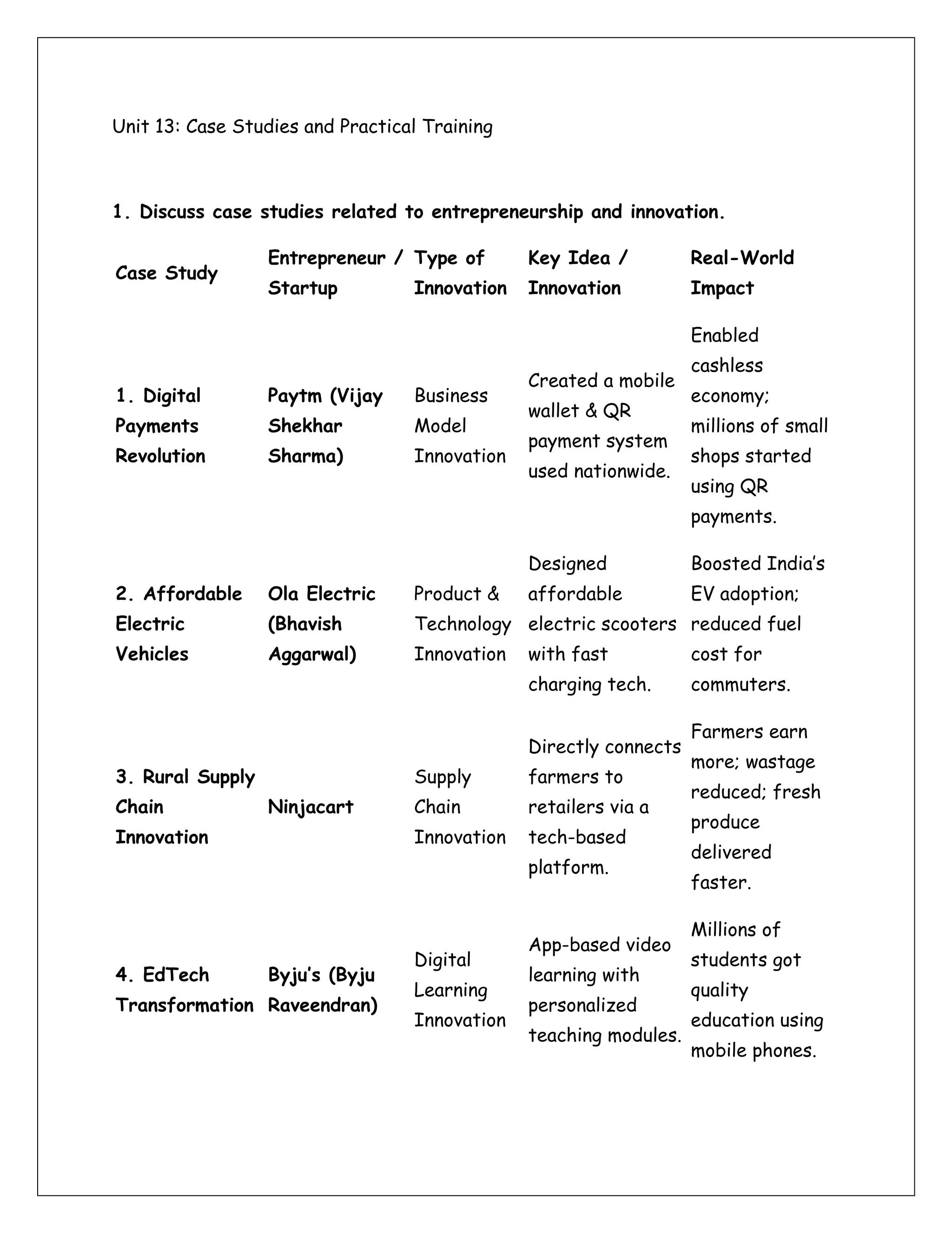 Unit 13: Case Studies and Practical Training
1. Discuss case studies related to entrepreneurship and innovation.
Case Study
Entrepreneur /
Startup
Type of
Innovation
Key Idea /
Innovation
Real-World
Impact
1. Digital
Payments
Revolution
Paytm (Vijay
Shekhar
Sharma)
Business
Model
Innovation
Created a mobile
wallet & QR
payment system
used nationwide.
Enabled
cashless
economy;
millions of small
shops started
using QR
payments.
2. Affordable
Electric
Vehicles
Ola Electric
(Bhavish
Aggarwal)
Product &
Technology
Innovation
Designed
affordable
electric scooters
with fast
charging tech.
Boosted India’s
EV adoption;
reduced fuel
cost for
commuters.
3. Rural Supply
Chain
Innovation
Ninjacart
Supply
Chain
Innovation
Directly connects
farmers to
retailers via a
tech-based
platform.
Farmers earn
more; wastage
reduced; fresh
produce
delivered
faster.
4. EdTech
Transformation
Byju’s (Byju
Raveendran)
Digital
Learning
Innovation
App-based video
learning with
personalized
teaching modules.
Millions of
students got
quality
education using
mobile phones.
 