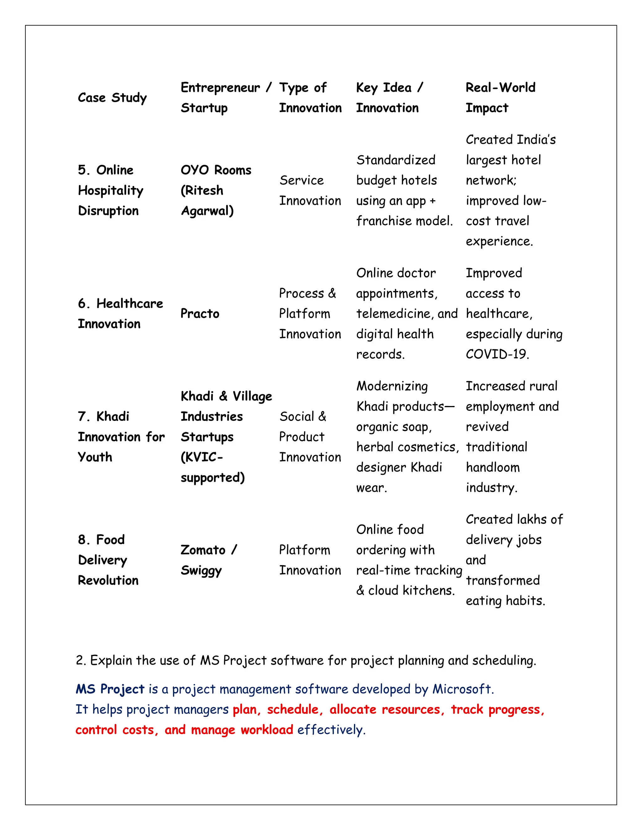 Case Study
Entrepreneur /
Startup
Type of
Innovation
Key Idea /
Innovation
Real-World
Impact
5. Online
Hospitality
Disruption
OYO Rooms
(Ritesh
Agarwal)
Service
Innovation
Standardized
budget hotels
using an app +
franchise model.
Created India’s
largest hotel
network;
improved low-
cost travel
experience.
6. Healthcare
Innovation
Practo
Process &
Platform
Innovation
Online doctor
appointments,
telemedicine, and
digital health
records.
Improved
access to
healthcare,
especially during
COVID-19.
7. Khadi
Innovation for
Youth
Khadi & Village
Industries
Startups
(KVIC-
supported)
Social &
Product
Innovation
Modernizing
Khadi products—
organic soap,
herbal cosmetics,
designer Khadi
wear.
Increased rural
employment and
revived
traditional
handloom
industry.
8. Food
Delivery
Revolution
Zomato /
Swiggy
Platform
Innovation
Online food
ordering with
real-time tracking
& cloud kitchens.
Created lakhs of
delivery jobs
and
transformed
eating habits.
2. Explain the use of MS Project software for project planning and scheduling.
MS Project is a project management software developed by Microsoft.
It helps project managers plan, schedule, allocate resources, track progress,
control costs, and manage workload effectively.
 