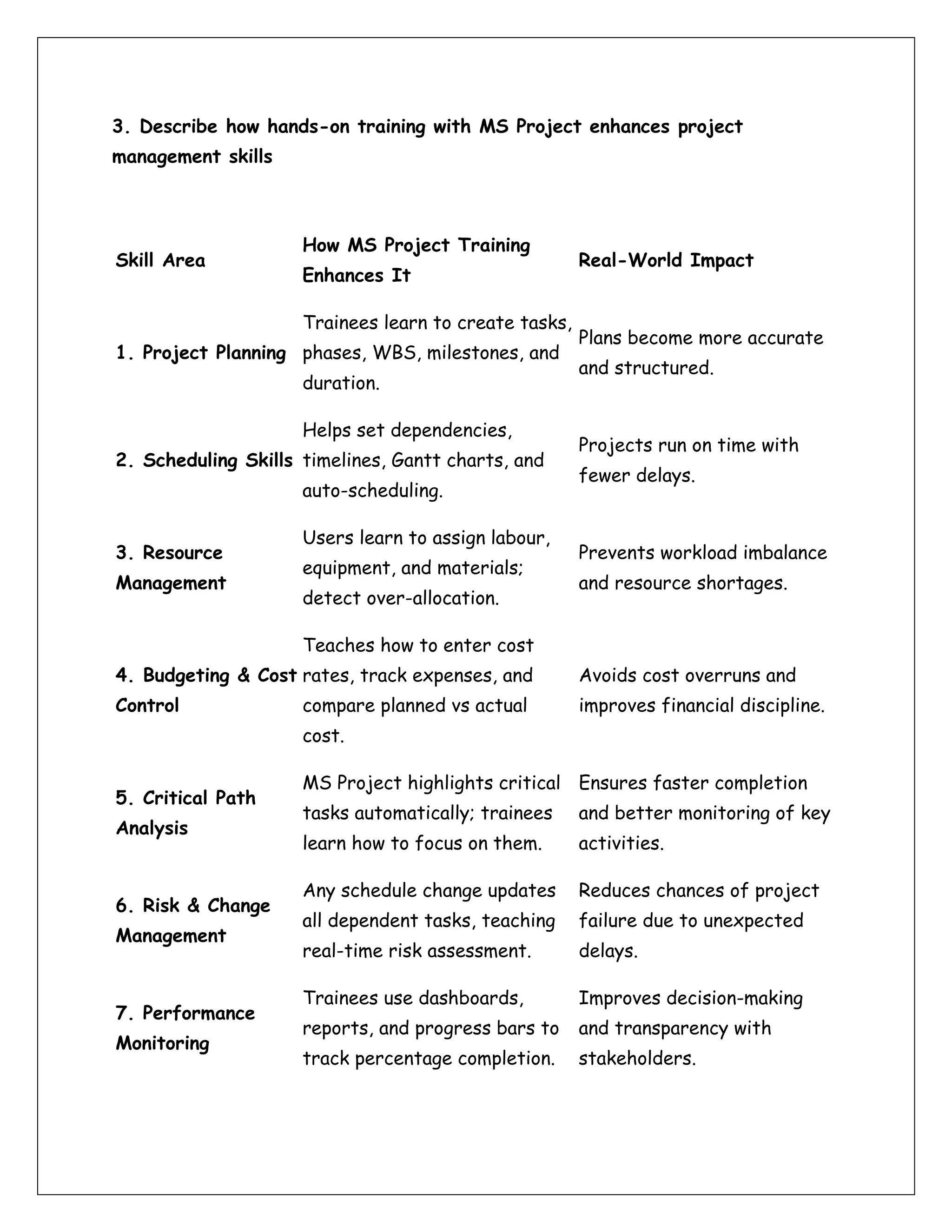 3. Describe how hands-on training with MS Project enhances project
management skills
Skill Area
How MS Project Training
Enhances It
Real-World Impact
1. Project Planning
Trainees learn to create tasks,
phases, WBS, milestones, and
duration.
Plans become more accurate
and structured.
2. Scheduling Skills
Helps set dependencies,
timelines, Gantt charts, and
auto-scheduling.
Projects run on time with
fewer delays.
3. Resource
Management
Users learn to assign labour,
equipment, and materials;
detect over-allocation.
Prevents workload imbalance
and resource shortages.
4. Budgeting & Cost
Control
Teaches how to enter cost
rates, track expenses, and
compare planned vs actual
cost.
Avoids cost overruns and
improves financial discipline.
5. Critical Path
Analysis
MS Project highlights critical
tasks automatically; trainees
learn how to focus on them.
Ensures faster completion
and better monitoring of key
activities.
6. Risk & Change
Management
Any schedule change updates
all dependent tasks, teaching
real-time risk assessment.
Reduces chances of project
failure due to unexpected
delays.
7. Performance
Monitoring
Trainees use dashboards,
reports, and progress bars to
track percentage completion.
Improves decision-making
and transparency with
stakeholders.
 