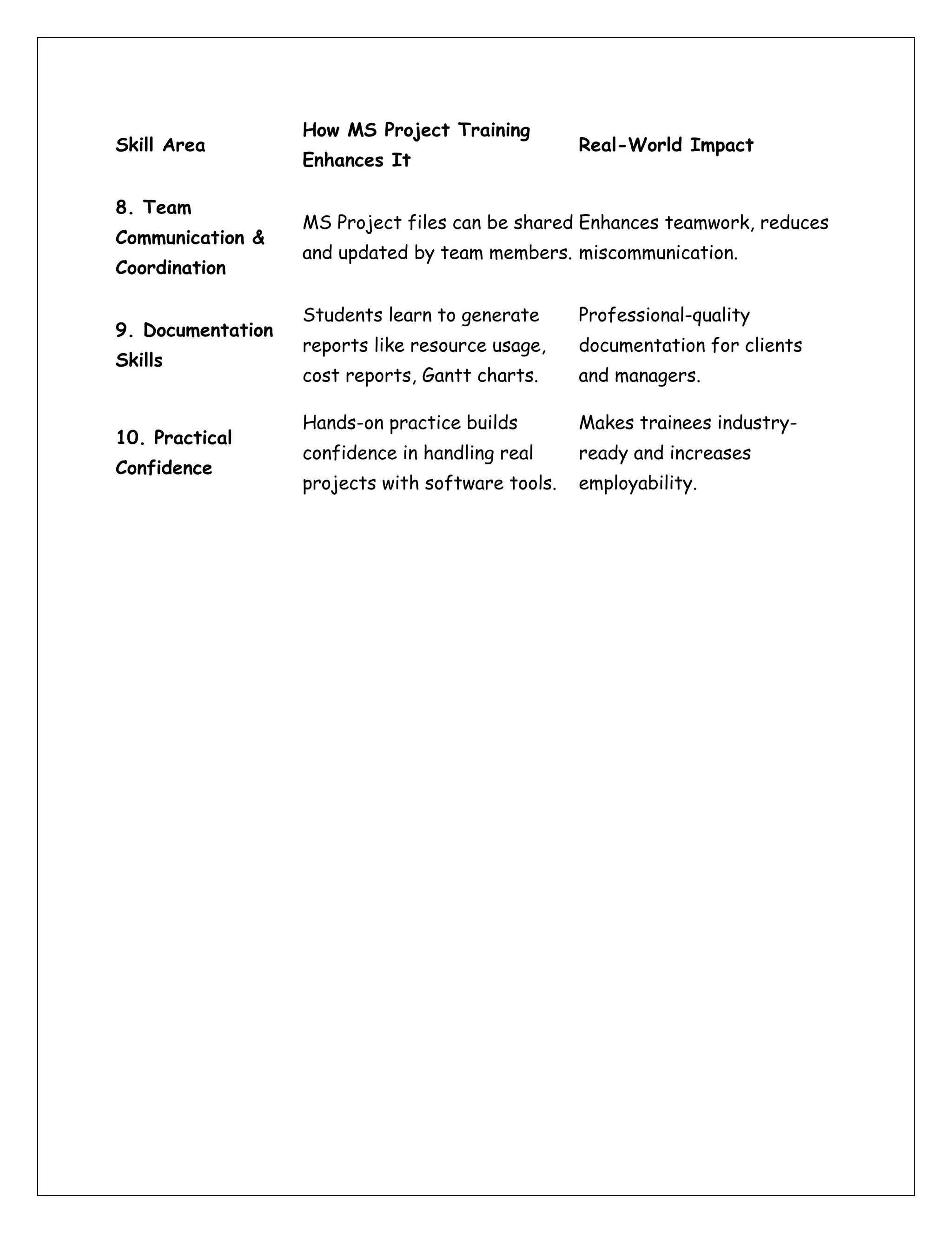 Skill Area
How MS Project Training
Enhances It
Real-World Impact
8. Team
Communication &
Coordination
MS Project files can be shared
and updated by team members.
Enhances teamwork, reduces
miscommunication.
9. Documentation
Skills
Students learn to generate
reports like resource usage,
cost reports, Gantt charts.
Professional-quality
documentation for clients
and managers.
10. Practical
Confidence
Hands-on practice builds
confidence in handling real
projects with software tools.
Makes trainees industry-
ready and increases
employability.
 