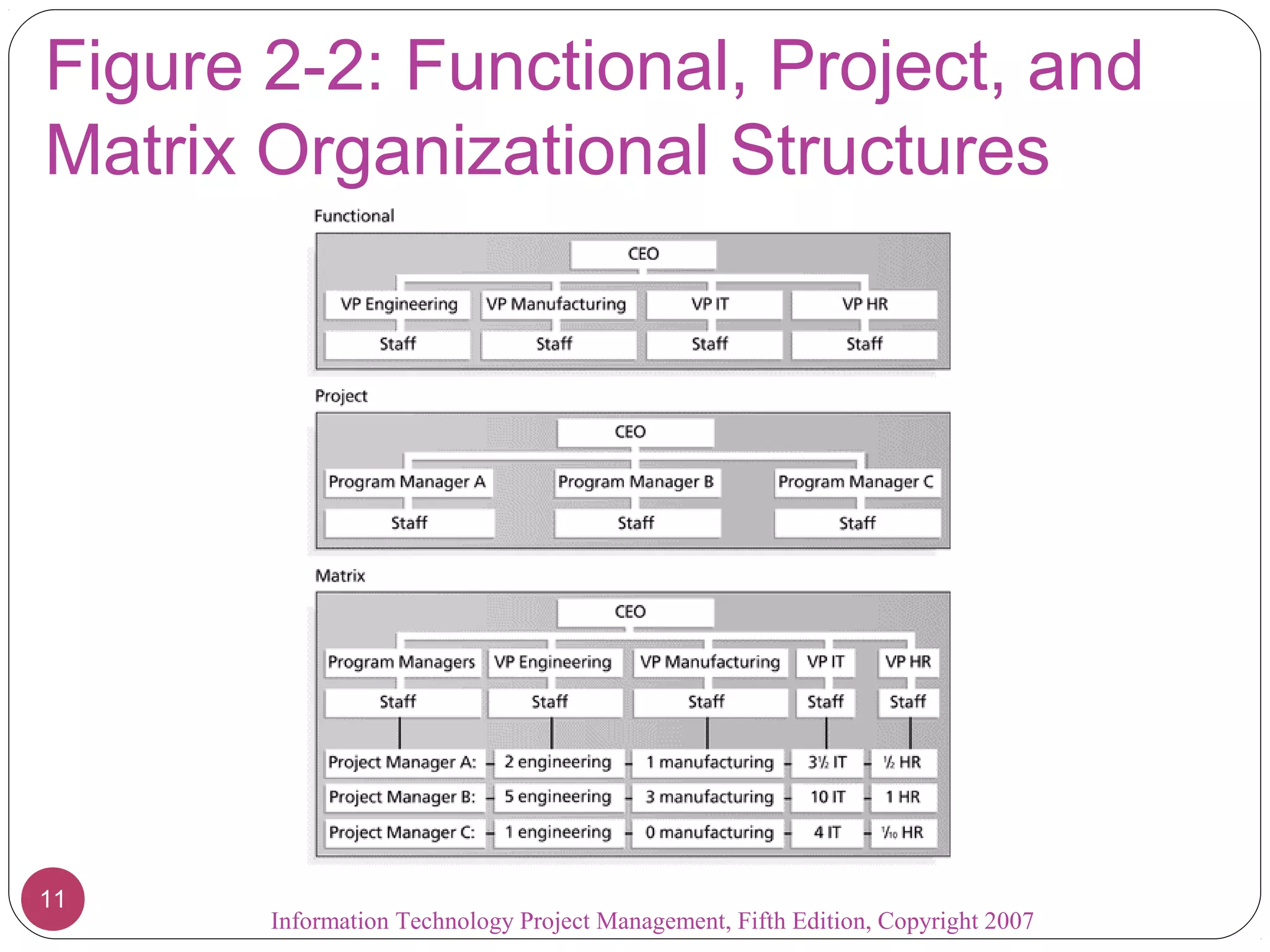 Figure 2-2: Functional, Project, and
Matrix Organizational Structures
Information Technology Project Management, Fifth Edition, Copyright 2007
11
 