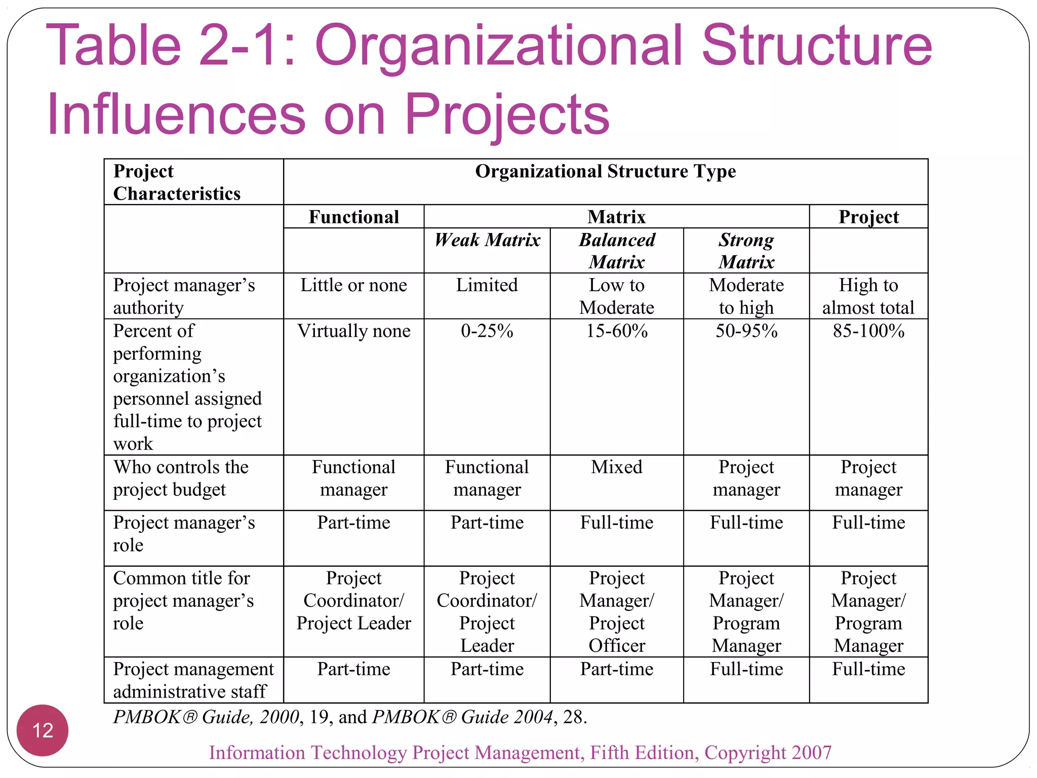 Information Technology Project Management, Fifth Edition, Copyright 2007
12
Table 2-1: Organizational Structure
Influences on Projects
Project
Characteristics
Organizational Structure Type
Functional Matrix Project
Weak Matrix Balanced
Matrix
Strong
Matrix
Project manager’s
authority
Little or none Limited Low to
Moderate
Moderate
to high
High to
almost total
Percent of
performing
organization’s
personnel assigned
full-time to project
work
Virtually none 0-25% 15-60% 50-95% 85-100%
Who controls the
project budget
Functional
manager
Functional
manager
Mixed Project
manager
Project
manager
Project manager’s
role
Part-time Part-time Full-time Full-time Full-time
Common title for
project manager’s
role
Project
Coordinator/
Project Leader
Project
Coordinator/
Project
Leader
Project
Manager/
Project
Officer
Project
Manager/
Program
Manager
Project
Manager/
Program
Manager
Project management
administrative staff
Part-time Part-time Part-time Full-time Full-time
PMBOK® Guide, 2000, 19, and PMBOK® Guide 2004, 28.
 