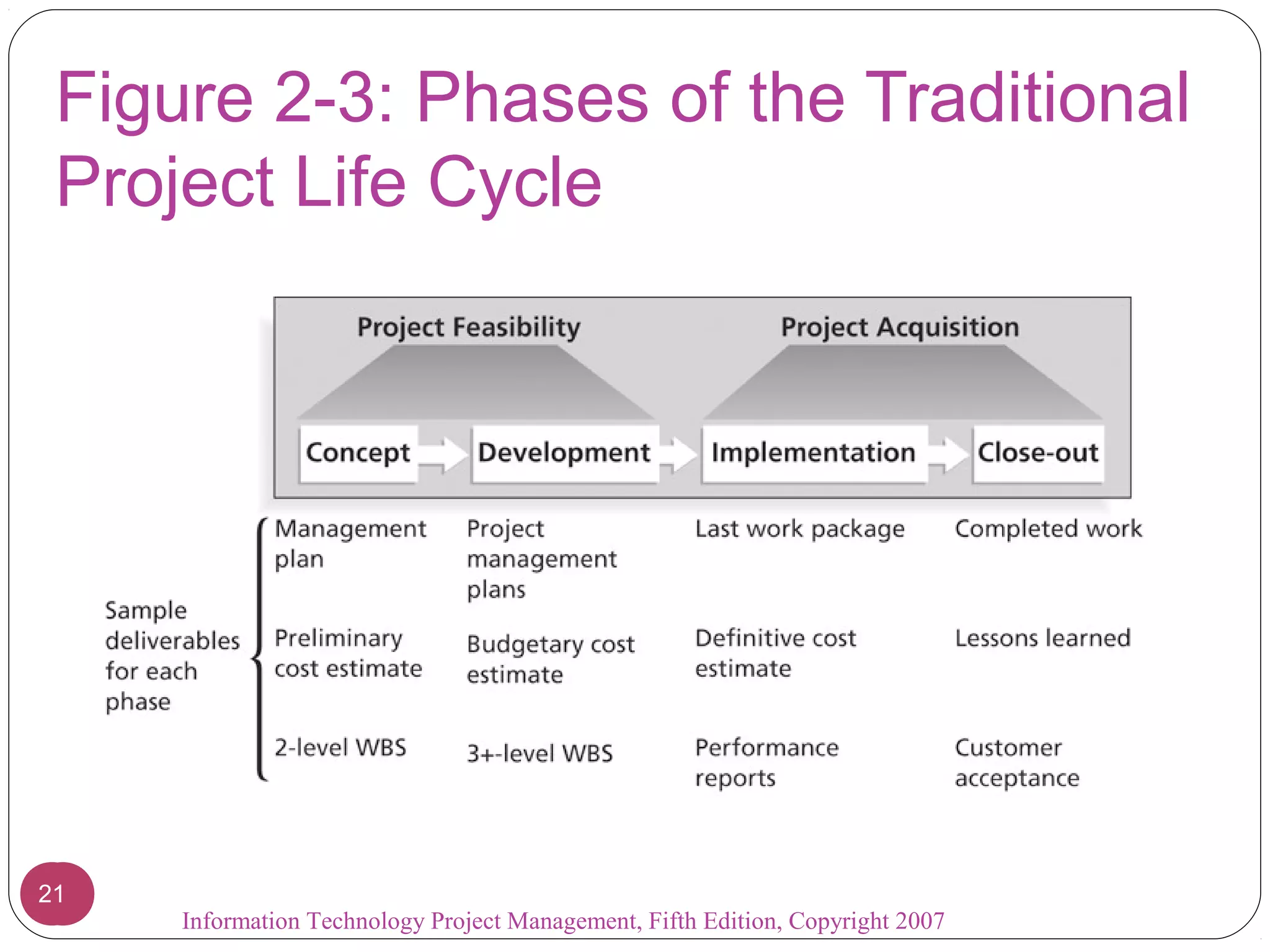 Figure 2-3: Phases of the Traditional
Project Life Cycle
2121
Information Technology Project Management, Fifth Edition, Copyright 2007
 