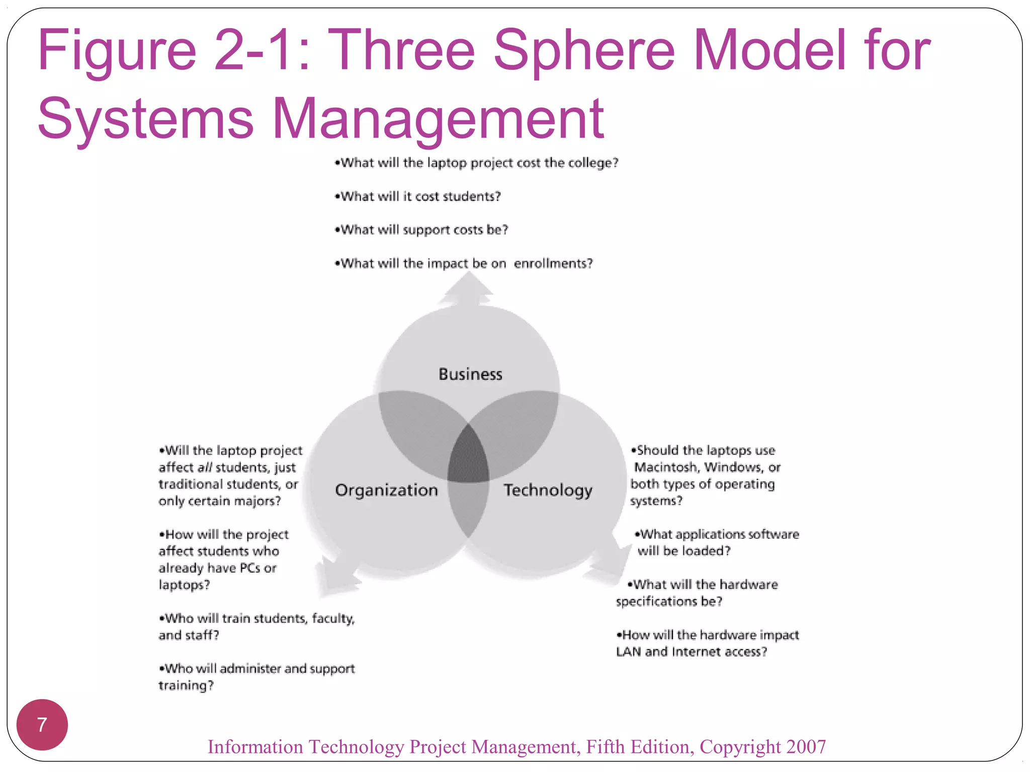 Figure 2-1: Three Sphere Model for
Systems Management
Information Technology Project Management, Fifth Edition, Copyright 2007
7
 