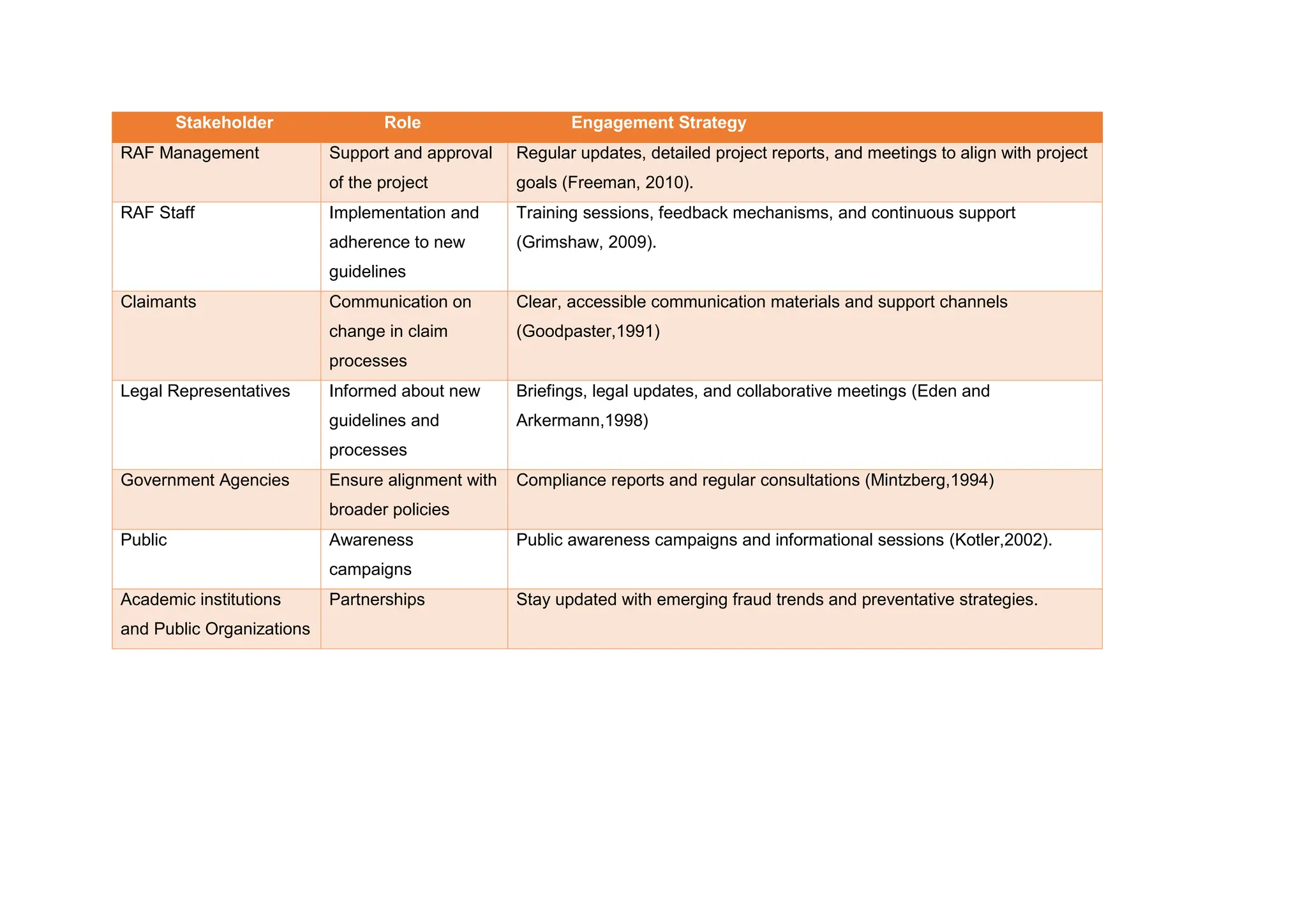 Stakeholder Role Engagement Strategy
RAF Management Support and approval
of the project
Regular updates, detailed project reports, and meetings to align with project
goals (Freeman, 2010).
RAF Staff Implementation and
adherence to new
guidelines
Training sessions, feedback mechanisms, and continuous support
(Grimshaw, 2009).
Claimants Communication on
change in claim
processes
Clear, accessible communication materials and support channels
(Goodpaster,1991)
Legal Representatives Informed about new
guidelines and
processes
Briefings, legal updates, and collaborative meetings (Eden and
Arkermann,1998)
Government Agencies Ensure alignment with
broader policies
Compliance reports and regular consultations (Mintzberg,1994)
Public Awareness
campaigns
Public awareness campaigns and informational sessions (Kotler,2002).
Academic institutions
and Public Organizations
Partnerships Stay updated with emerging fraud trends and preventative strategies.
 