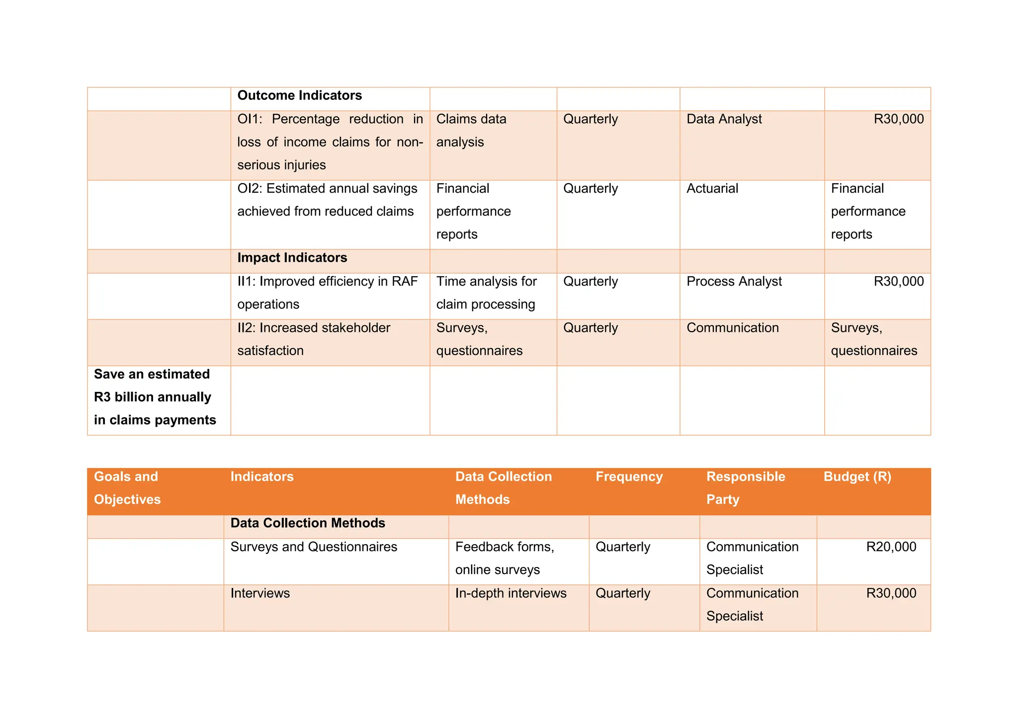 Outcome Indicators
OI1: Percentage reduction in
loss of income claims for non-
serious injuries
Claims data
analysis
Quarterly Data Analyst R30,000
OI2: Estimated annual savings
achieved from reduced claims
Financial
performance
reports
Quarterly Actuarial Financial
performance
reports
Impact Indicators
II1: Improved efficiency in RAF
operations
Time analysis for
claim processing
Quarterly Process Analyst R30,000
II2: Increased stakeholder
satisfaction
Surveys,
questionnaires
Quarterly Communication Surveys,
questionnaires
Save an estimated
R3 billion annually
in claims payments
Goals and
Objectives
Indicators Data Collection
Methods
Frequency Responsible
Party
Budget (R)
Data Collection Methods
Surveys and Questionnaires Feedback forms,
online surveys
Quarterly Communication
Specialist
R20,000
Interviews In-depth interviews Quarterly Communication
Specialist
R30,000
 