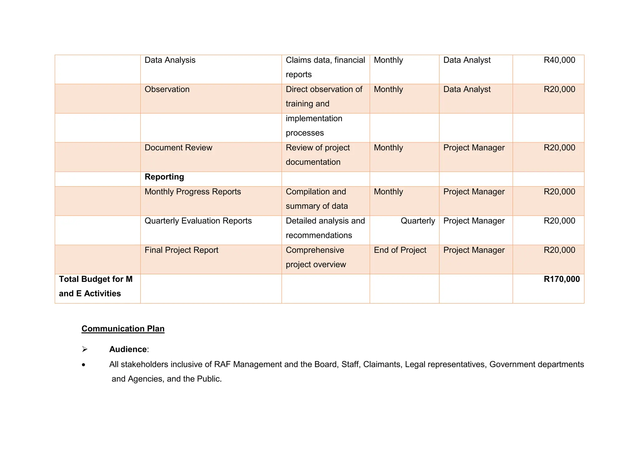 Data Analysis Claims data, financial
reports
Monthly Data Analyst R40,000
Observation Direct observation of
training and
Monthly Data Analyst R20,000
implementation
processes
Document Review Review of project
documentation
Monthly Project Manager R20,000
Reporting
Monthly Progress Reports Compilation and
summary of data
Monthly Project Manager R20,000
Quarterly Evaluation Reports Detailed analysis and
recommendations
Quarterly Project Manager R20,000
Final Project Report Comprehensive
project overview
End of Project Project Manager R20,000
Total Budget for M
and E Activities
R170,000
Communication Plan
 Audience:
 All stakeholders inclusive of RAF Management and the Board, Staff, Claimants, Legal representatives, Government departments
and Agencies, and the Public.
 