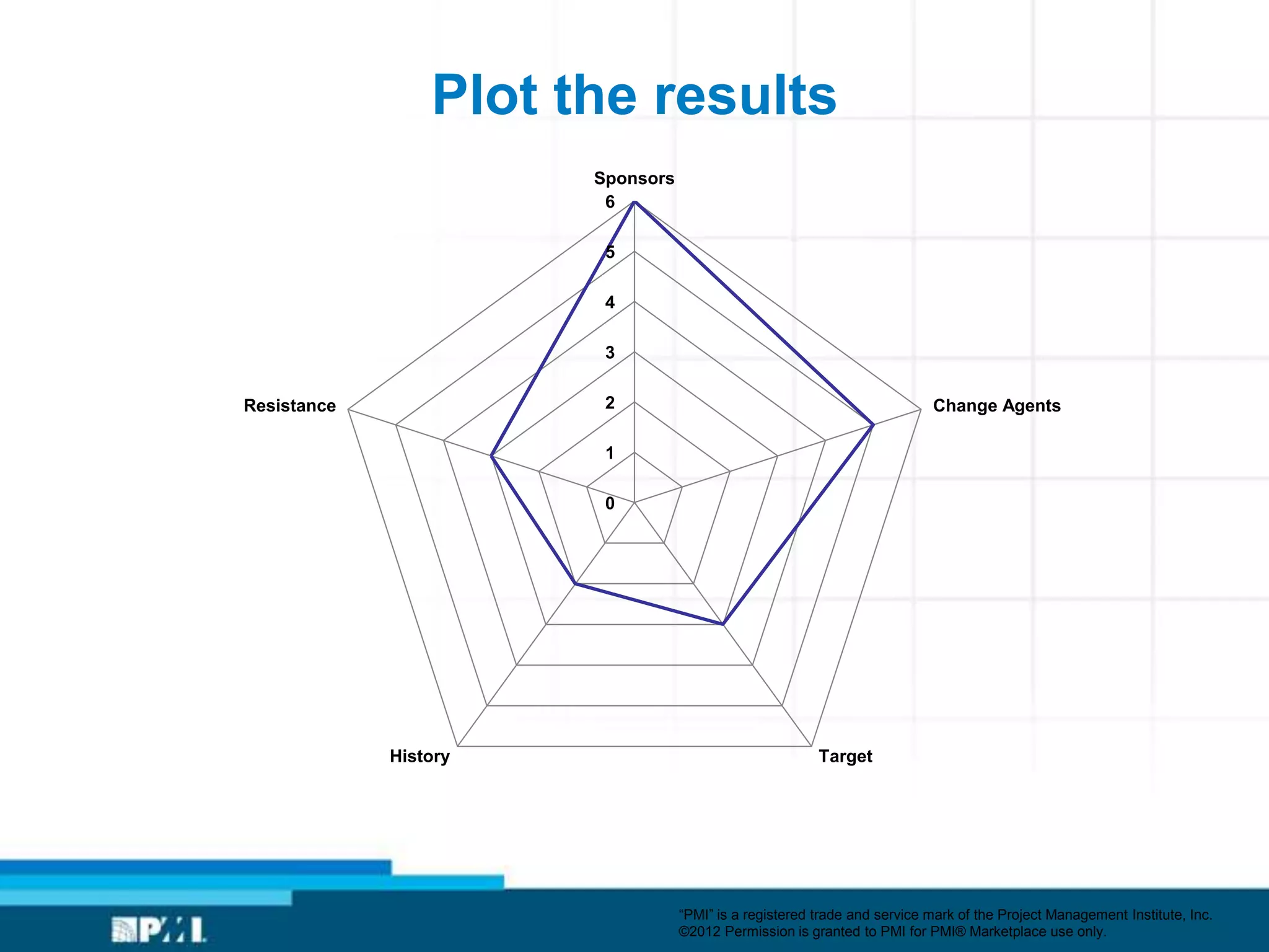 Plot the results
                       Sponsors
                        6

                        5

                        4

                        3


Resistance              2                                                 Change Agents

                        1

                        0




             History                                    Target




                                  ―PMI‖ is a registered trade and service mark of the Project Management Institute, Inc.
                                  ©2012 Permission is granted to PMI for PMI® Marketplace use only.
 