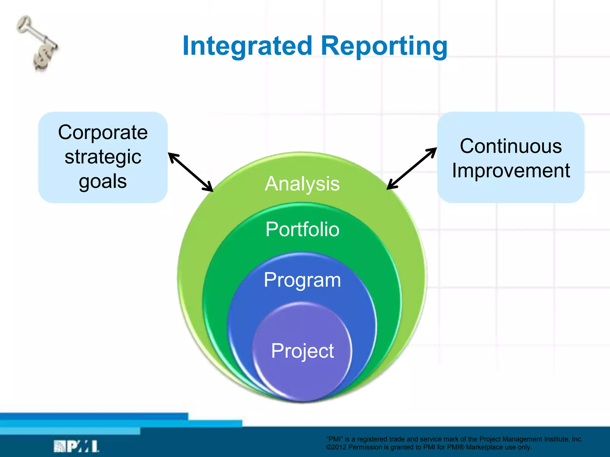 Integrated Reporting


Corporate
                                                                   Continuous
strategic
                                                                  Improvement
  goals           Analysis

                  Portfolio

                  Program


                  Project



                         ―PMI‖ is a registered trade and service mark of the Project Management Institute, Inc.
                         ©2012 Permission is granted to PMI for PMI® Marketplace use only.
 