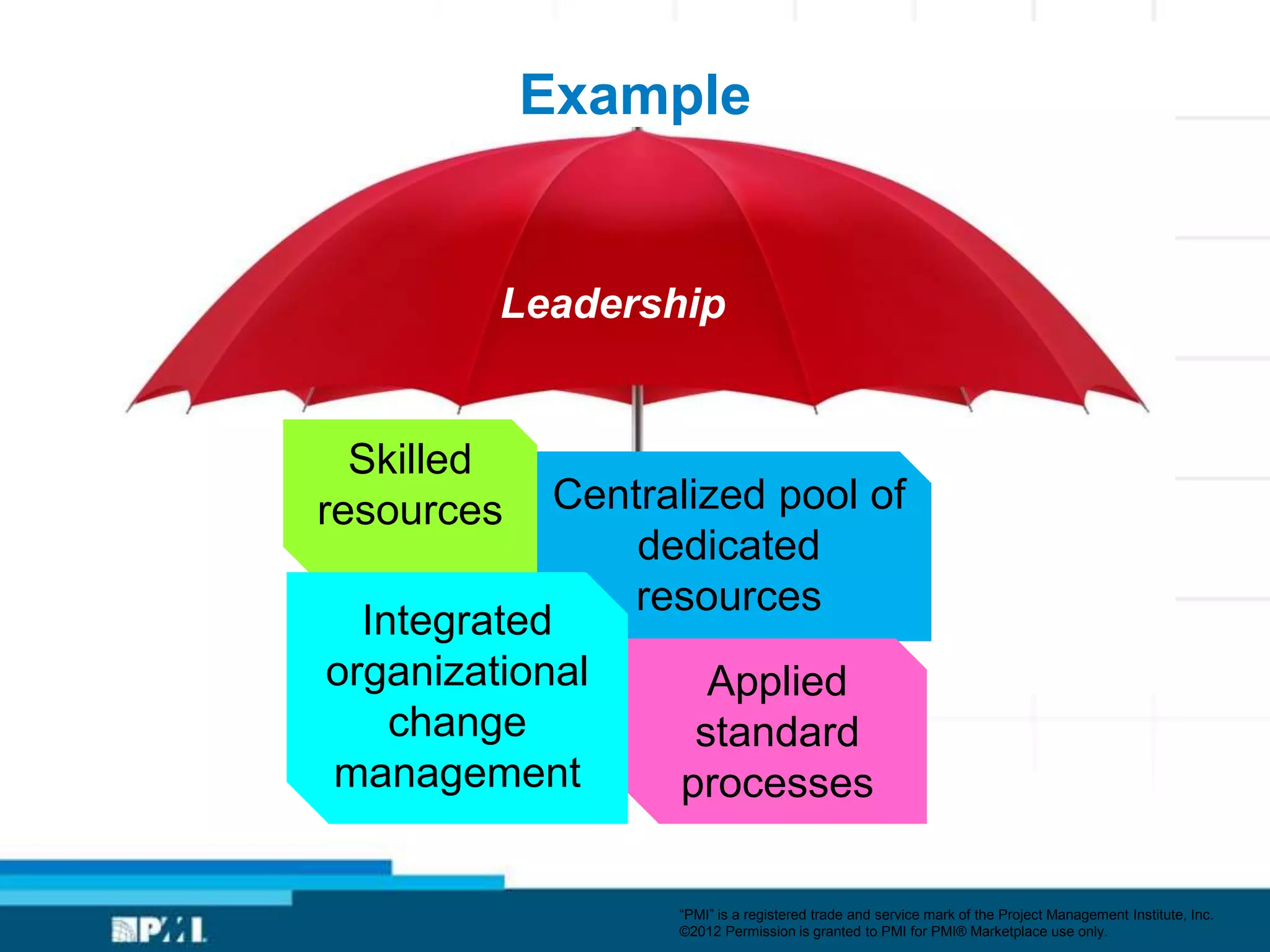 Example


         Leadership


  Skilled
resources   Centralized pool of
                dedicated
                resources
  Integrated
organizational       Applied
    change          standard
management        processes

                  ―PMI‖ is a registered trade and service mark of the Project Management Institute, Inc.
                  ©2012 Permission is granted to PMI for PMI® Marketplace use only.
 