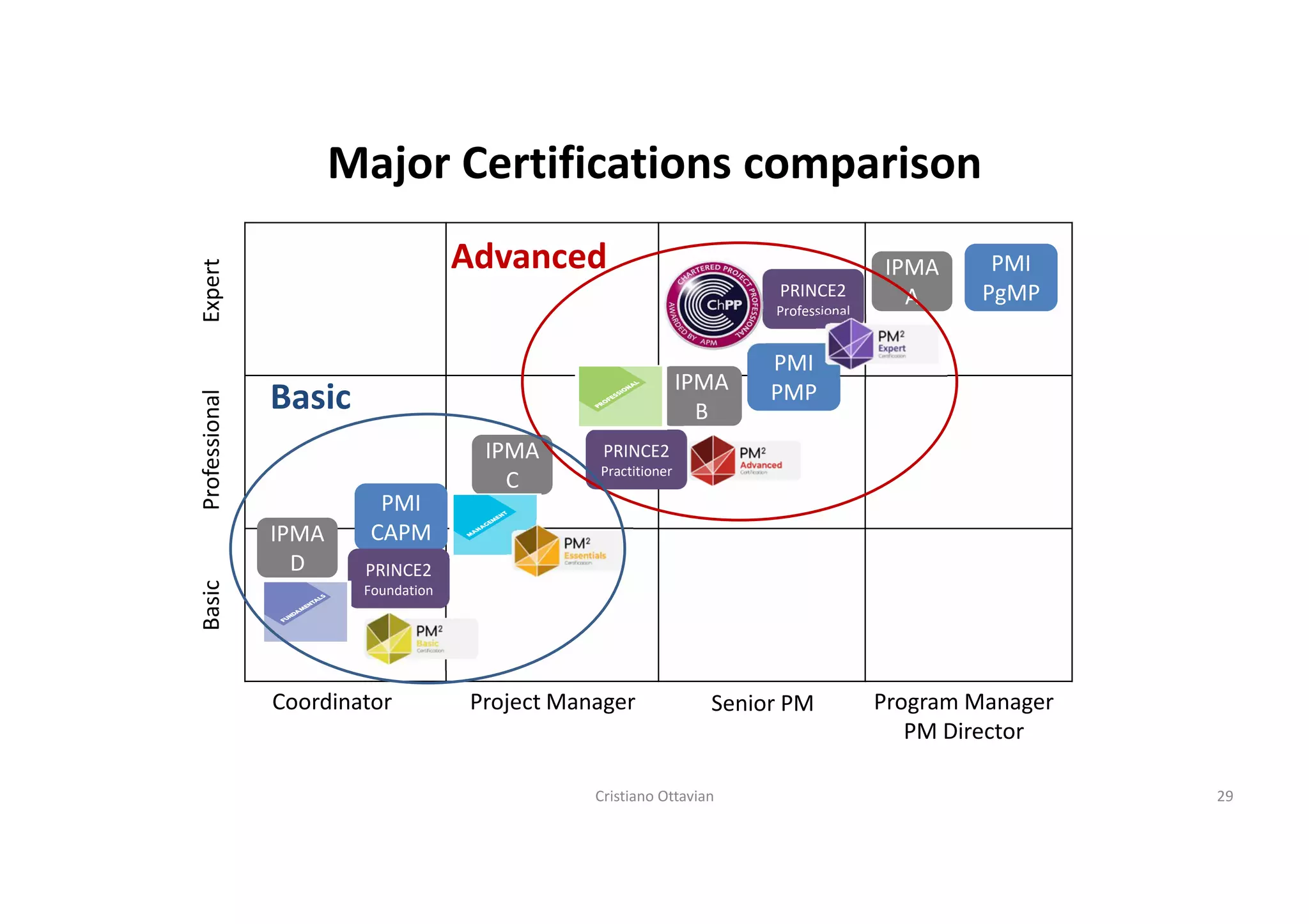 The new PMP, what it is and how to get prepared for it