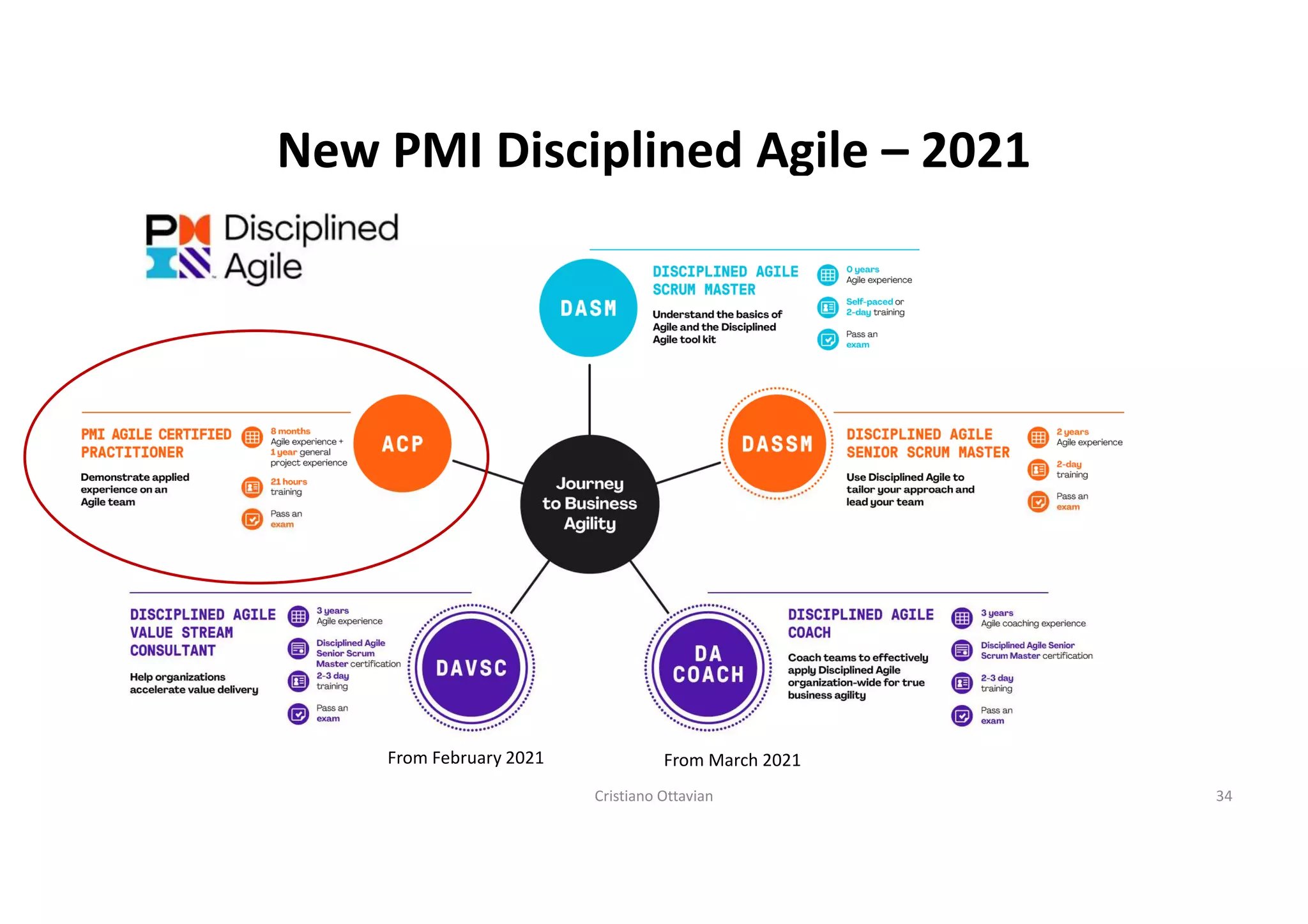 The new PMP, what it is and how to get prepared for it