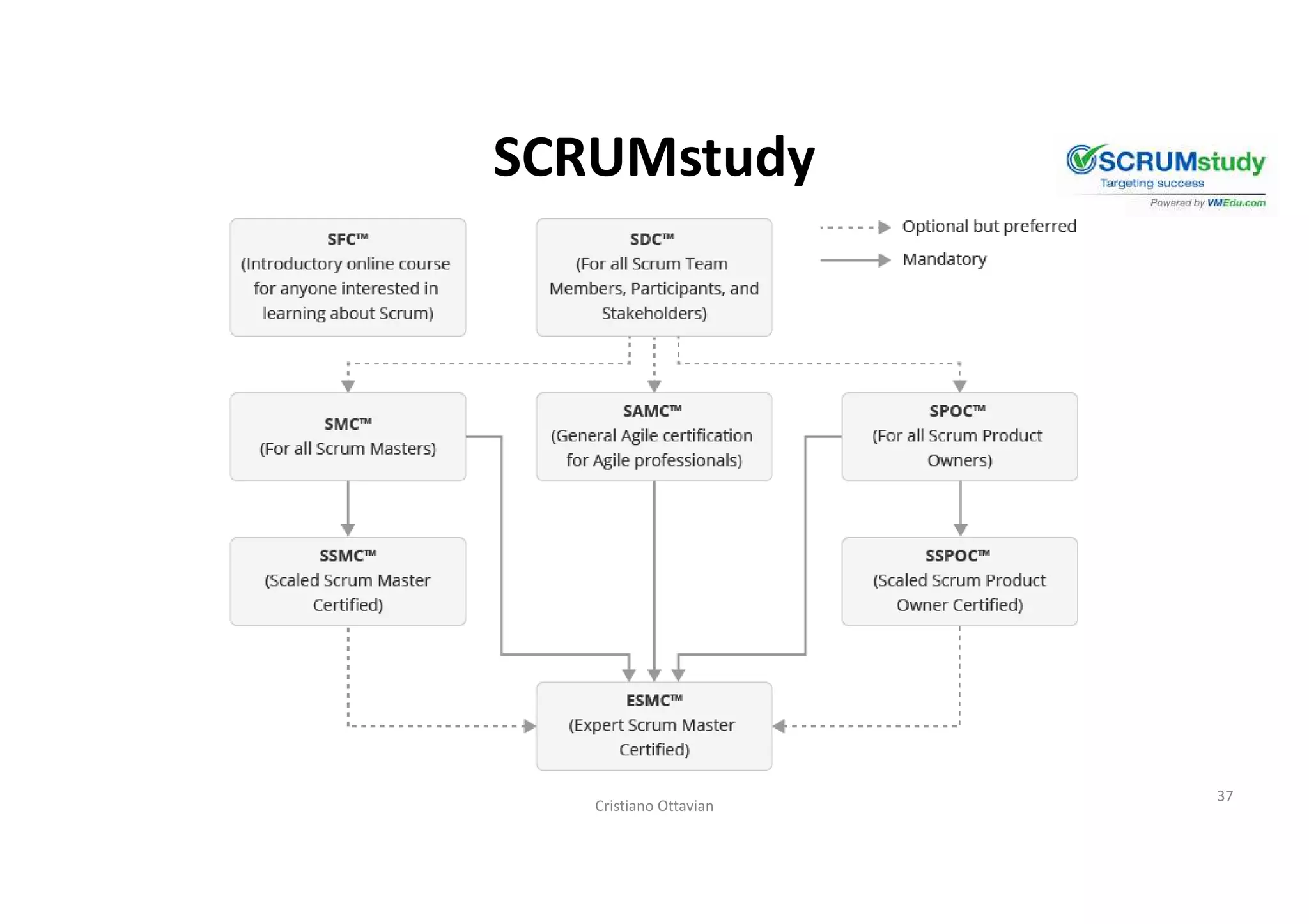 The new PMP, what it is and how to get prepared for it
