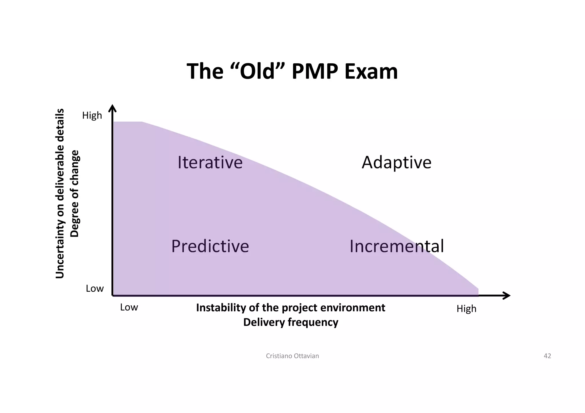 The new PMP, what it is and how to get prepared for it