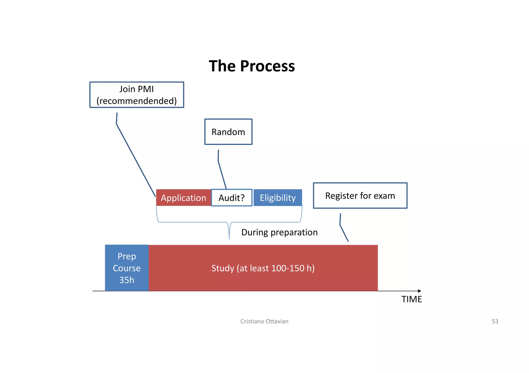 The new PMP, what it is and how to get prepared for it