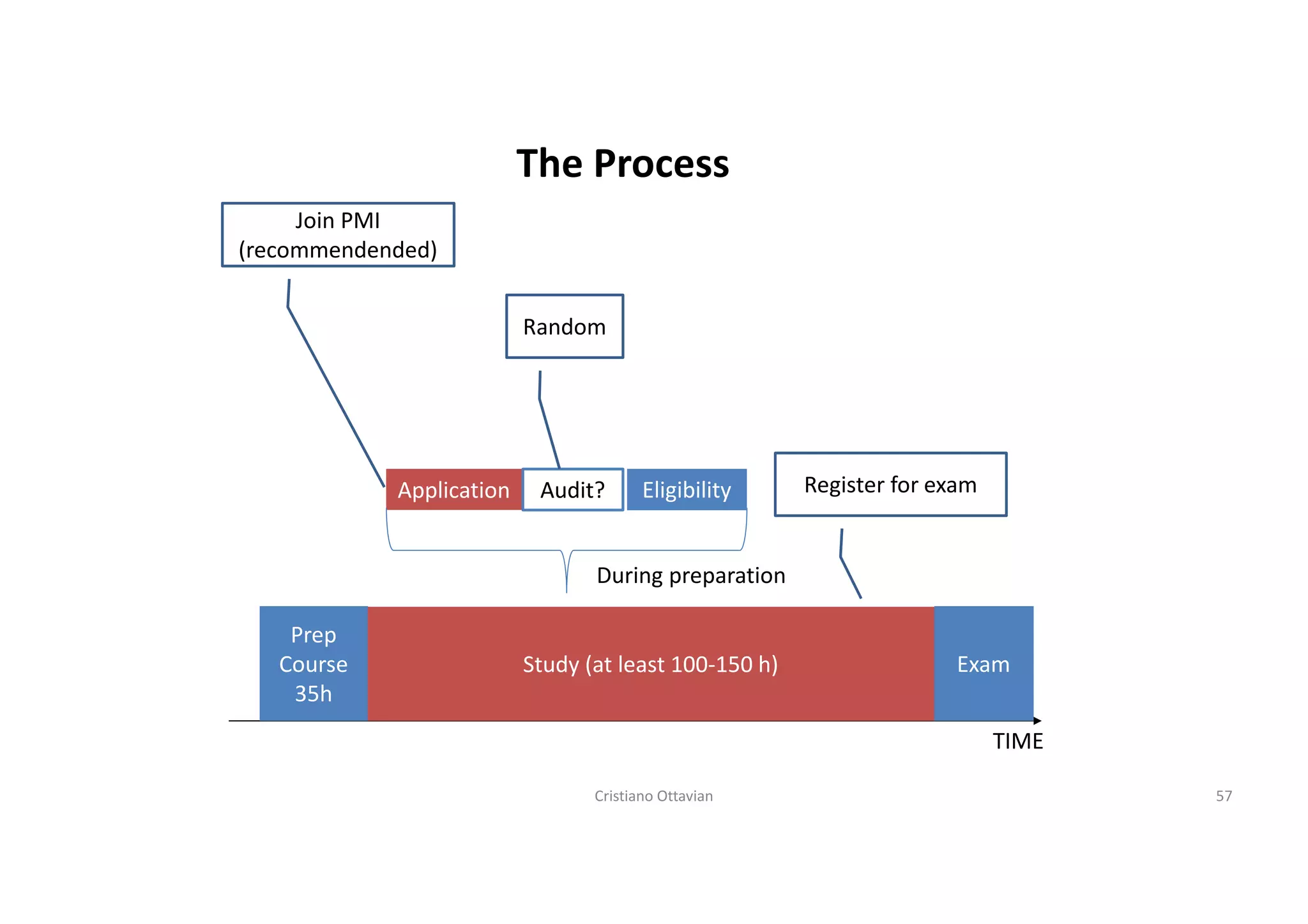 The new PMP, what it is and how to get prepared for it