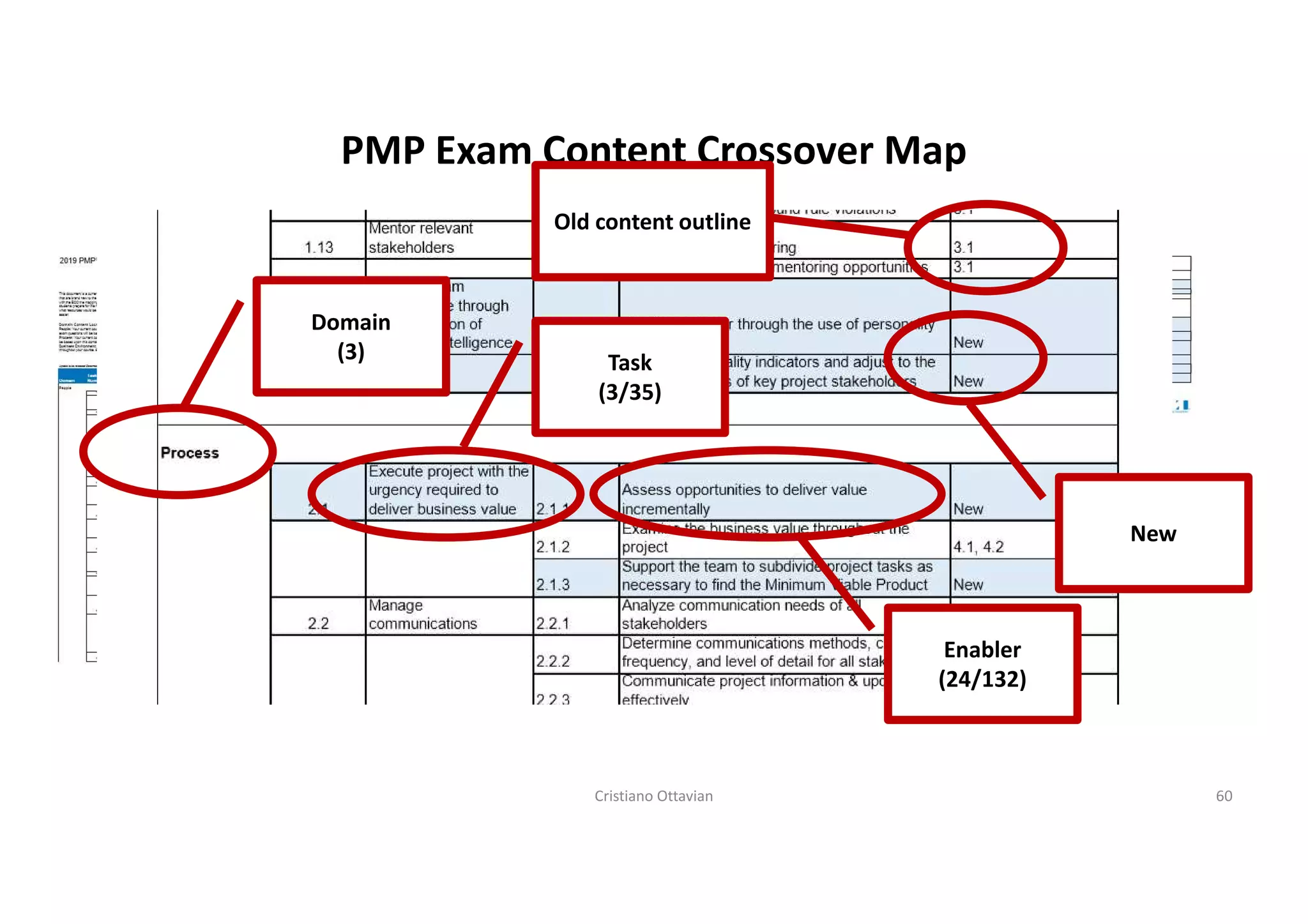 The new PMP, what it is and how to get prepared for it