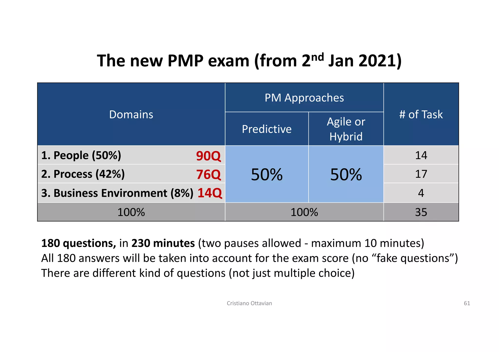 The new PMP, what it is and how to get prepared for it