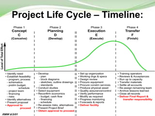 Project Life Cycle – Timeline:
 