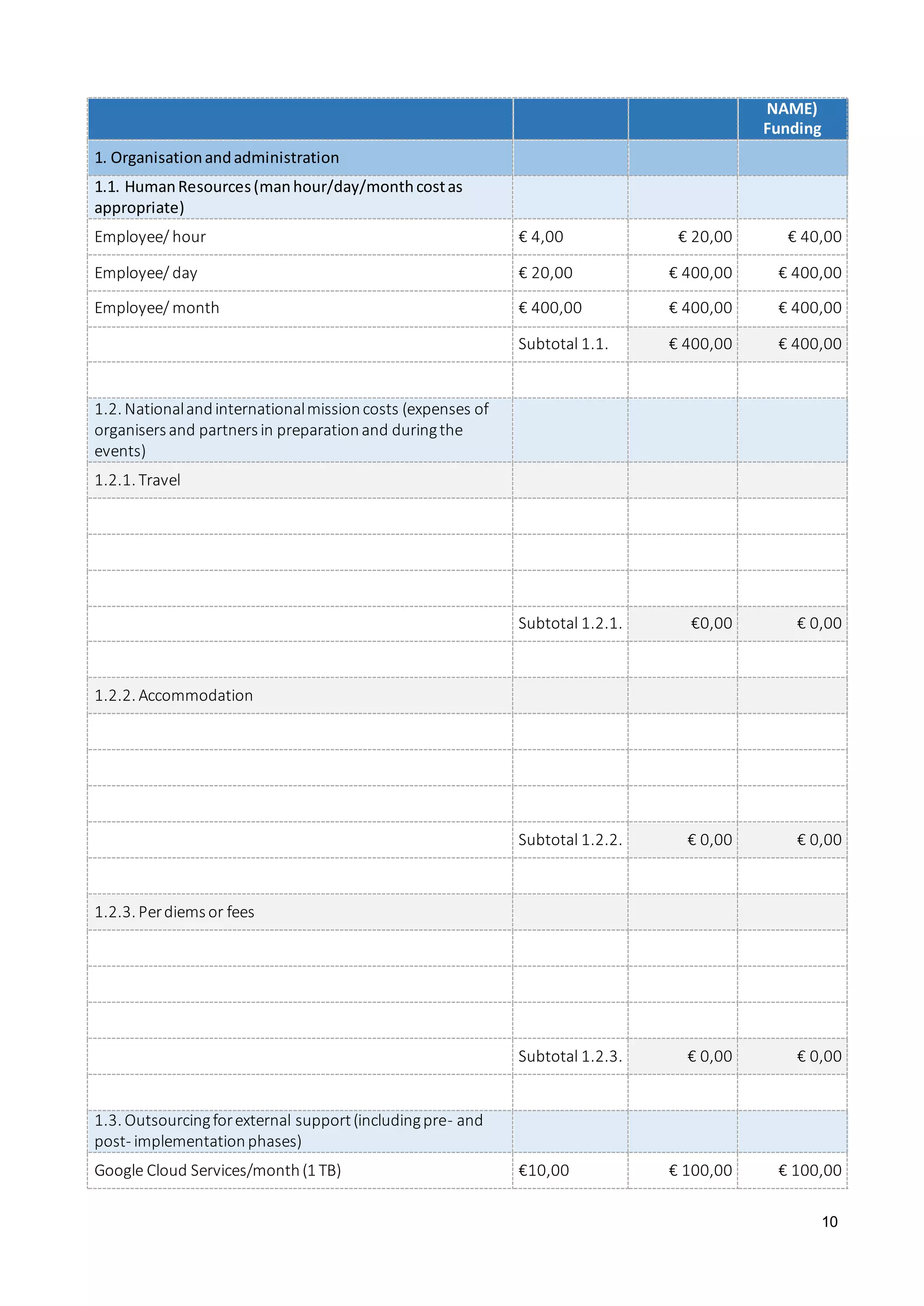 10
NAME)
Funding
1. Organisationandadministration
1.1. HumanResources(manhour/day/monthcostas
appropriate)
Employee/ hour € 4,00 € 20,00 € 40,00
Employee/ day € 20,00 € 400,00 € 400,00
Employee/ month € 400,00 € 400,00 € 400,00
Subtotal 1.1. € 400,00 € 400,00
1.2. Nationalandinternationalmissioncosts (expenses of
organisersand partnersin preparationand duringthe
events)
1.2.1. Travel
Subtotal 1.2.1. €0,00 € 0,00
1.2.2. Accommodation
Subtotal 1.2.2. € 0,00 € 0,00
1.2.3. Perdiemsor fees
Subtotal 1.2.3. € 0,00 € 0,00
1.3. Outsourcingforexternal support(includingpre- and
post- implementationphases)
Google Cloud Services/month(1 TB) €10,00 € 100,00 € 100,00
 