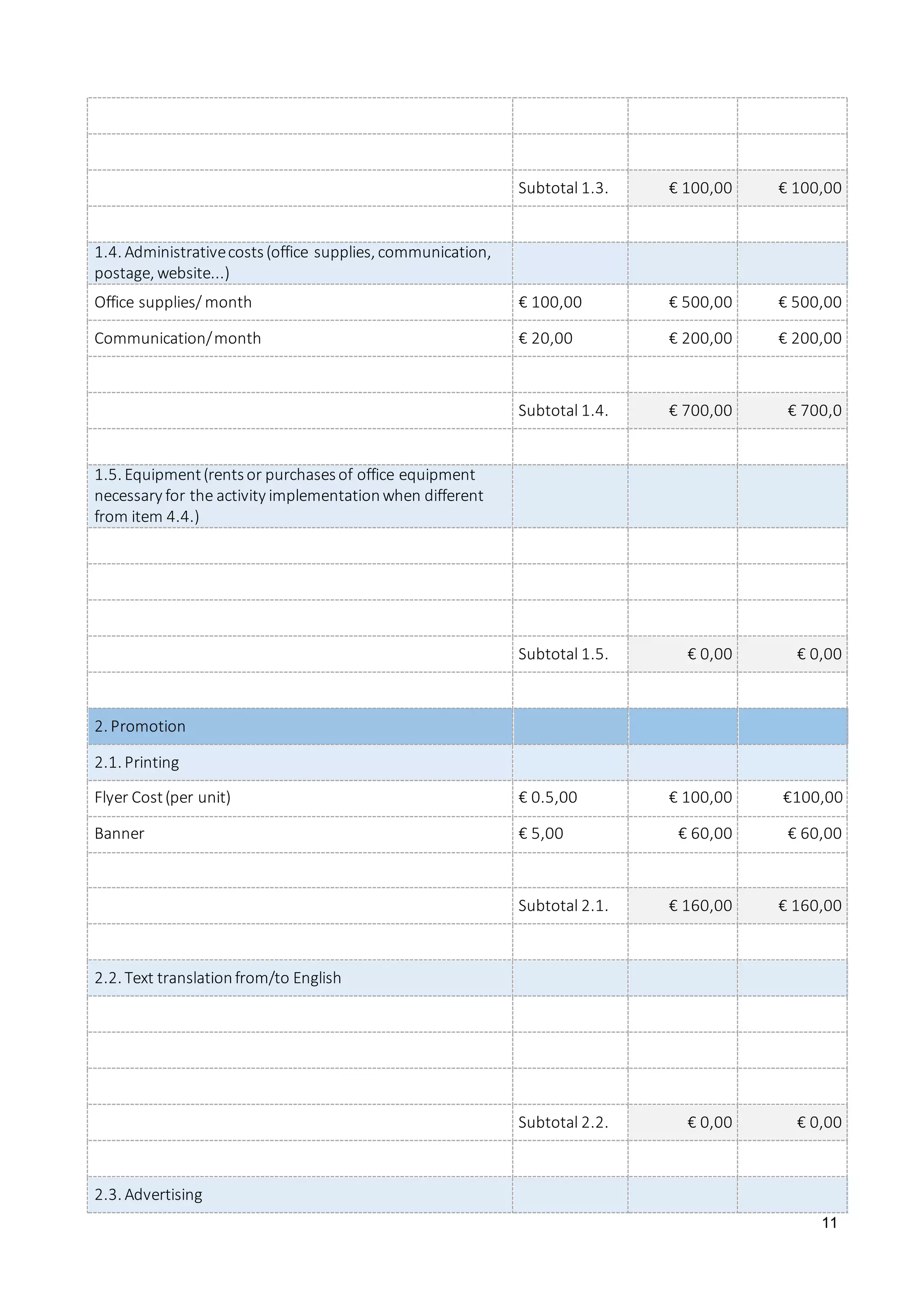 11
Subtotal 1.3. € 100,00 € 100,00
1.4. Administrativecosts(office supplies, communication,
postage, website...)
Office supplies/ month € 100,00 € 500,00 € 500,00
Communication/month € 20,00 € 200,00 € 200,00
Subtotal 1.4. € 700,00 € 700,0
1.5. Equipment(rentsor purchasesof office equipment
necessary for the activity implementationwhen different
from item 4.4.)
Subtotal 1.5. € 0,00 € 0,00
2. Promotion
2.1. Printing
Flyer Cost(per unit) € 0.5,00 € 100,00 €100,00
Banner € 5,00 € 60,00 € 60,00
Subtotal 2.1. € 160,00 € 160,00
2.2. Text translationfrom/to English
Subtotal 2.2. € 0,00 € 0,00
2.3. Advertising
 