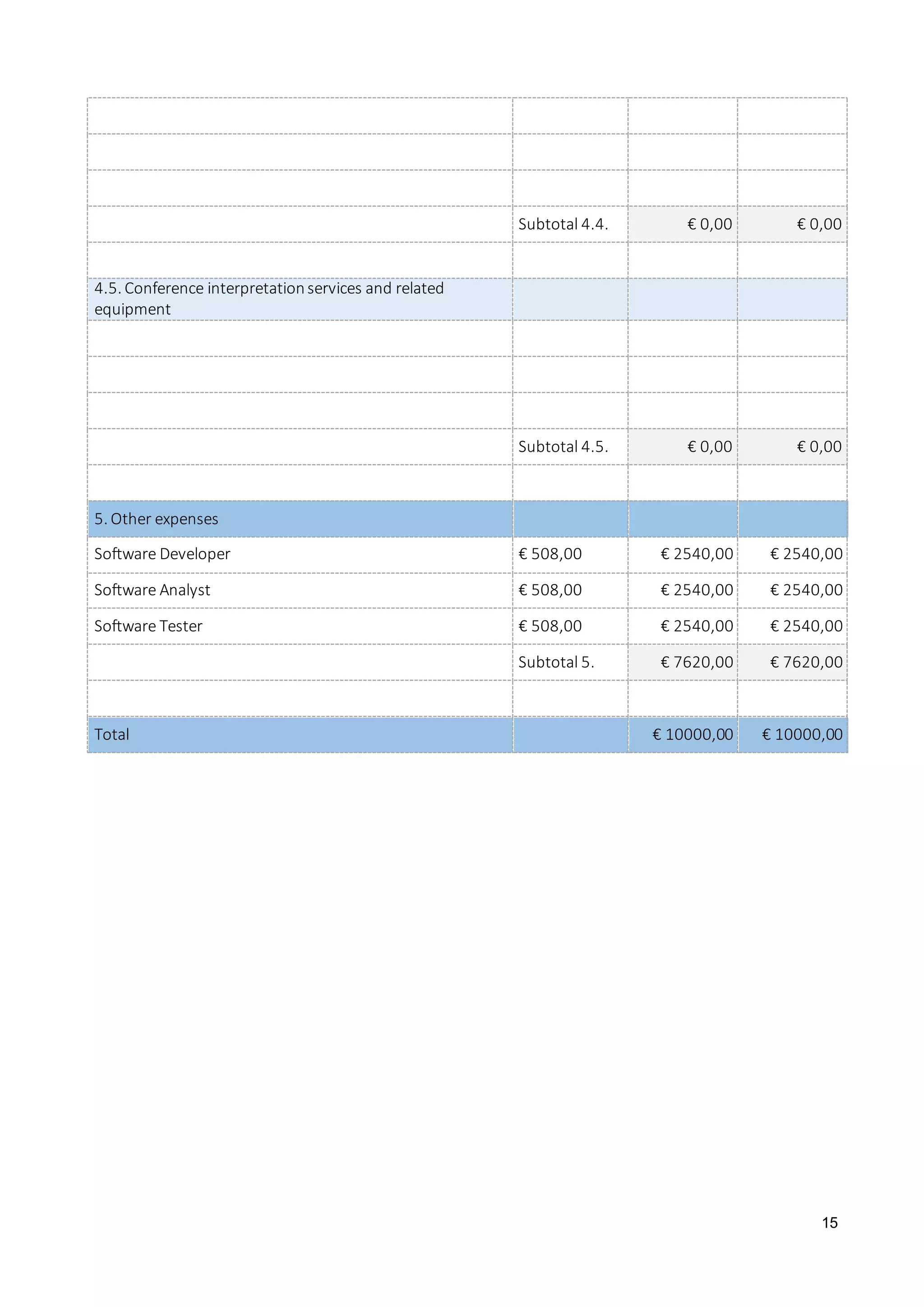 15
Subtotal 4.4. € 0,00 € 0,00
4.5. Conference interpretationservices and related
equipment
Subtotal 4.5. € 0,00 € 0,00
5. Other expenses
Software Developer € 508,00 € 2540,00 € 2540,00
Software Analyst € 508,00 € 2540,00 € 2540,00
Software Tester € 508,00 € 2540,00 € 2540,00
Subtotal 5. € 7620,00 € 7620,00
Total € 10000,00 € 10000,00
 
