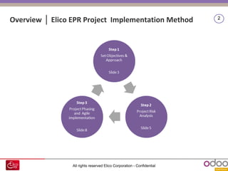 All rights reserved Elico Corporation - Confidential
2
Overview │ Elico EPR Project Implementation Method
 
