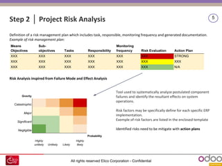 All rights reserved Elico Corporation - Confidential
5
Risk Analysis inspired from Failure Mode and Effect Analysis
Step 2 │ Project Risk Analysis
Definition of a risk management plan which includes task, responsible, monitoring frequency and generated documentation.
Example of risk management plan:
Gravity
Catastrophic
Major
Significant
Negligible
Probability
HIghly
unlikely Unlikely Likely
Highly
likely
Means
Objectives
Sub-
objectives Tasks Responsibility
Monitoring
frequency Risk Evaluation Action Plan
XXX XXX XXX XXX XXX XXX STRONG
XXX XXX XXX XXX XXX XXX XXX
XXX XXX XXX XXX XXX XXX N/A
Tool used to systematically analyze postulated component
failures and identify the resultant effects on system
operations.
Risk factors may be specifically define for each specific ERP
implementation.
Exemple of risk factors are listed in the enclosed template
Identified risks need to be mitigate with action plans
 