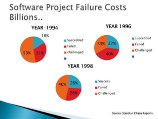 49% suffered from budget overruns