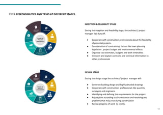 2.2.3. RESPONSIBILITIES AND TASKS AT DIFFERENT STAGES
12
INCEPTION & FEASIBILITY STAGE
During the inception and feasibility stage, the architect / project
manager has duty off.
● Cooperate with construction professionals about the feasibility
of potential projects.
● Consideration of constraining factors like town planning
legislation , project budget and environmental effects.
● Organise cost estimates, budgets and work timetables.
● Interpret and explain contracts and technical information to
other professionals
DESIGN STAGE
During the design stage the architect/ project manager will:
● Generate building design and highly detailed drawings
● Cooperate with construction professionals like quantity
surveyors and engineers.
● Identifying and defining the requirements for the project.
● Adjust plans according to circumstances and resolving any
problems that may arise during construction
● Review progress of work to clients.
 