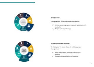13
TENDER STAGE
During the stage, the architect project manager will:
● Writing, presenting reports, proposals, applications and
contracted
● Prepare full sets of drawings
TENDER SELECTION & APPROVAL
At this stage of the tender phase, the architect/ project
manager must
● Select, schedule and coordinate subcontractor
activities
● Ensure resource availability and allocation.
 
