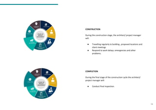 14
CONSTRUCTION
During the construction stage, the architect/ project manager
will:
● Travelling regularly to building , proposed locations and
client meetings
● Respond to work delays, emergencies and other
problems.
COMPLETION
During the final stage of the construction cycle the architect/
project manager will:
● Conduct final inspection.
 