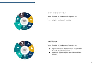 20
TENDER SELECTION & APPROVAL
During this stage, the civil & structural engineers will:
● Compile a list of possible tenderers
CONSTRUCTION
During this stage, the civil & structural engineers will:
● Organise and delivers the materials and equipments for
the needs of construction project.
● Supervision and management of on-site labour is also
necessary
 