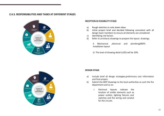 INCEPTION & FEASIBILITY STAGE
a) Rough sketches to note down ideas
b) Initial project brief and decided following consultant with all
design team members to ensure all elements are considered
c) Identifying risk factors
d) Refer to architects drawings to prepare the layout drawings.
DESIGN STAGE
a) Include brief all design strategies,preliminary cost information
and final project.
b) Submit the MEP drawings to the local authorities as such the fire
department and so on.
25
2.4.3. RESPONSIBILITIES AND TASKS AT DIFFERENT STAGES
i) Mechanical ,electrical and plumbing(MEP)
installation layout
ii) The level of drawing detail (LOD) will be 20%.
i. Electrical layouts indicate the
location of visible elements such as
power outlets, lighting fixtures and
switches and the wiring and conduit
for the circuits.
 