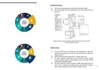 26
SUBMISSION STAGE
a) The level of drawing detail (LOD) will be completed 100%.
b) All the drawings are to be submitted to the local authorities for
approval.
TENDER STAGE
a) From the MEP side the design will be developed to allow all
performance specified work to be understood by any specialist
subcontractors.
b) All the drawings will be compiled as a tender document
c) To select suitable tenderers, the procurement process should
involve adopting proper methodology- more commonly termed
Quality Based Selection(QBS).
d) The main contactors impose charges on M&E trade contractors for
items such as clearing site debris,water and electricity charges,
site security charges and toilet facilities charges and etc.
Diagram shows example of plumbing and HVAC drawing of a house’s interior
submitted by M&E engineers
 