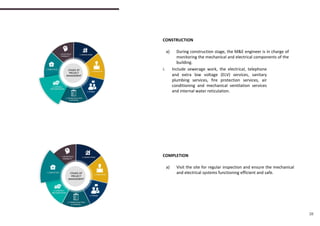 COMPLETION
a) Visit the site for regular inspection and ensure the mechanical
and electrical systems functioning efficient and safe.
2828
i. Include sewerage work, the electrical, telephone
and extra low voltage (ELV) services, sanitary
plumbing services, fire protection services, air
conditioning and mechanical ventilation services
and internal water reticulation.
CONSTRUCTION
a) During construction stage, the M&E engineer is in charge of
monitoring the mechanical and electrical components of the
building.
 