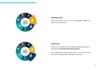 35
SUBMISSION STAGE
Retain and develop cost plan and prepare periodic reports and
updated cash flow forecasts.
TENDER STAGE
a) insist on a minimum of 95% complete documentation prior to
undertaking the Bill of Quantities (BQ) production.
b) The requirement ensures abortive work is minimised and that
accuracy in the measurement of all trades is improved.
 