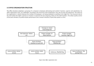 40
3.2 OFFICE ORGANIZATION STRUCTURE
The office structure comprises a grouping of a company’s employees delineating each worker’s function, superior and subordinate. An
office organization chart, are subdivided according to the hierarchy of the employment rank, job of scoop and experience. The matrix of
this organization is clearly showcase the numbers of employees are being employed or working in this single firm. The structural rank of
the chart allows the higher superiors to monitor or supervise the low sub-group, which are the staff members. This allows quality control
of the work members to produce better performance and a smooth transition of work flow system in a firm.
Project manager: En
Abdul Rahman
Principal: Ar. David
Cheah Ming Yew
Project manager
Assistant: Nigel Lim
Site Supervisor: Adrian
Loh
Senior Architect:
Jonathan Lim yek sheh
Senior Architect:
Sherlina tan
Junior architect: Helmi
Farizul
Draftsman: Rachel Ong
Junior architect: Ashraf
ahmad
Senior Draftsman: Tan
young Chun
Figure 3.2(a) Office organization chart
 