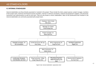 43
4.0 STAKEHOLDERS
4.1 INTERNAL STAKEHOLDER
Internal stakeholders are those directly associated or involved in the project. These include the client, project sponsor, project manager, members
of the project team, technical and financial services providers, internal or external consultants, material and equipment suppliers, site personnel,
contractors and subcontractors as well as end users. They are also known as direct stakeholders. Most of the professional that involved in the
internal stakeholders are commonly associated with project team.
Project manager: En
Abdul Rahman
Civil & Structural: Mr yap
Xiao Xiang
Architect supervisor:
Nigel Lim
Electrical & AC Engineers:
Ho Teck Tsen
Plumbing Engineer:
NKM Plumbing sdn
bhd
Tiling Contractor : Ming
Seng Tiling sdn bhd
Employer: Dato’s Koek
Min Koon
Manager: Ar. David
Cheah Ming Yew
Quantity surveyor: JC
QS consultant
M & E engineering: IR.
Sang fat Chon
Main Contractor: En
Abdul Zainal
Landscape Designer:
CLW Builder sdn bhd
Figure 4.1(a) Internal stakeholder organization chart
 