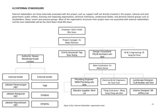 44
4.2 EXTERNAL STAKEHOLDER
External stakeholders are those externally associated with the project, such as; support staff not directly involved in the project, national and local
government, public utilities, licensing and inspecting organisations, technical institutions, professional bodies, and personal interest groups such as
stockholders, labour unions and pressure groups. Most of the organization structures from project team are associated with external stakeholders
and the main stakeholder will be the client Dato’s Koek Min Koon.
Project manager: En
Abdul Rahman
Authority: Dewan
Bandaraya Kuala
Lumpur
Main Contractor: En
Abdul Zainal
Civil & structural: Yap
Xiao Xiang
External tenderInternal tender
TNB
SYABAS
PPSPPA
Employer: Dato’s Koek
Min Koon
Design Consultant:
PALM Architect sdn
bhd
Landscape Designer:
CLW Builder sdn bhd
Plumbing Engineer:
NKM Plumbing sdn
bhd
Tiling Contractor : Ming
Seng Tiling sdn bhd
Interior Designer: Mr
Jeffery Lee
Electrical & AC Engineers:
Ho Teck Tsen
Elevator supplier: Alvin
Lai
M & E engineering: IR.
Sang fat Chon
Figure 4.2(a) External stakeholder organization chart
Jabatan Perancangan
PBT
Jabatan Bangunan
PBT
Jabatan Kejuruteraan
PBT
 