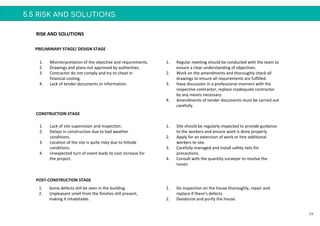 5.5 RISK AND SOLUTIONS
PRELIMINARY STAGE/ DESIGN STAGE
CONSTRUCTION STAGE
POST-CONSTRUCTION STAGE
54
1. Some defects still be seen in the building.
2. Unpleasant smell from the finishes still present,
making it inhabitable.
1. Misinterpretation of the objective and requirements.
2. Drawings and plans not approved by authorities.
3. Contractor do not comply and try to cheat in
financial costing.
4. Lack of tender documents or information.
RISK AND SOLUTIONS
1. Regular meeting should be conducted with the team to
ensure a clear understanding of objectives.
2. Work on the amendments and thoroughly check all
drawings to ensure all requirements are fulfilled.
3. Have discussion in a professional manners with the
respective contractor, replace inadequate contractor
by any means necessary.
4. Amendments of tender documents must be carried out
carefully.
1. Lack of site supervision and inspection.
2. Delays in construction due to bad weather
conditions.
3. Location of the site is quite risky due to hillside
conditions.
4. Unexpected turn of event leads to cost increase for
the project.
1. Site should be regularly inspected to provide guidance
to the workers and ensure work is done properly.
2. Apply for an extension of work or hire additional
workers to site.
3. Carefully managed and install safety nets for
precautions.
4. Consult with the quantity surveyor to resolve the
issues
1. Do inspection on the house thoroughly, repair and
replace if there’s defects.
2. Deodorize and purify the house.
 
