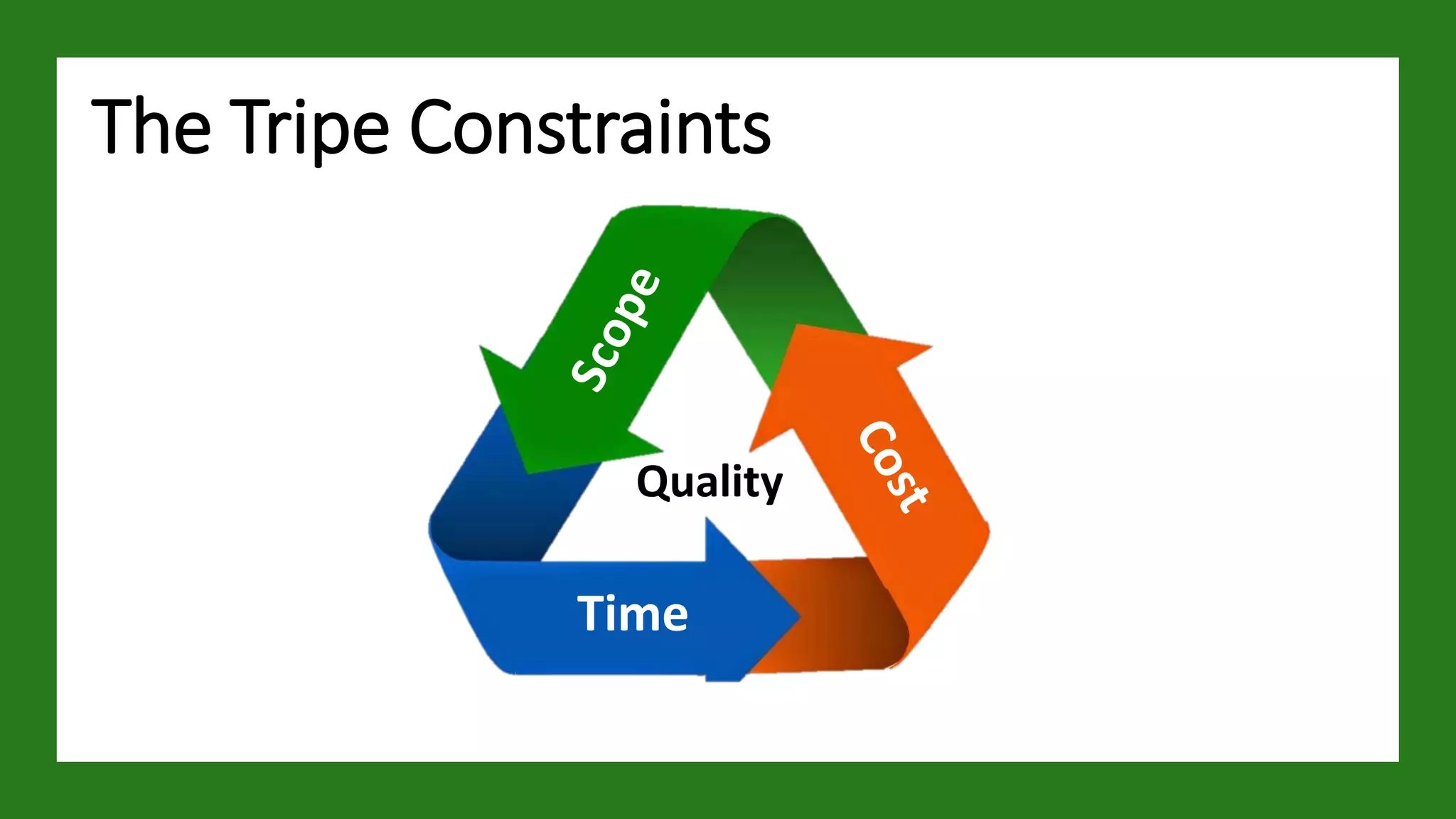 The Tripe Constraints
Time
Quality
 