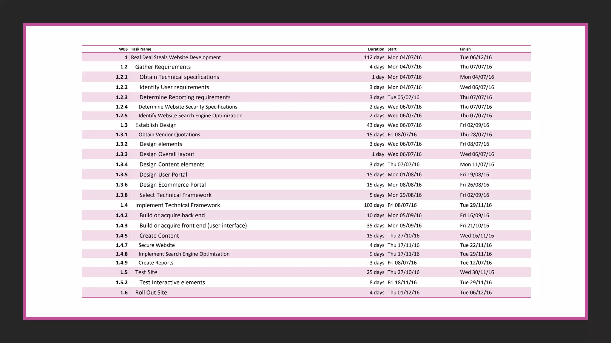 WBS Task Name Duration Start Finish
1 Real Deal Steals Website Development 112 days Mon 04/07/16 Tue 06/12/16
1.2 Gather Requirements 4 days Mon 04/07/16 Thu 07/07/16
1.2.1 Obtain Technical specifications 1 day Mon 04/07/16 Mon 04/07/16
1.2.2 Identify User requirements 3 days Mon 04/07/16 Wed 06/07/16
1.2.3 Determine Reporting requirements 3 days Tue 05/07/16 Thu 07/07/16
1.2.4 Determine Website Security Specifications 2 days Wed 06/07/16 Thu 07/07/16
1.2.5 Identify Website Search Engine Optimization 2 days Wed 06/07/16 Thu 07/07/16
1.3 Establish Design 43 days Wed 06/07/16 Fri 02/09/16
1.3.1 Obtain Vendor Quotations 15 days Fri 08/07/16 Thu 28/07/16
1.3.2 Design elements 3 days Wed 06/07/16 Fri 08/07/16
1.3.3 Design Overall layout 1 day Wed 06/07/16 Wed 06/07/16
1.3.4 Design Content elements 3 days Thu 07/07/16 Mon 11/07/16
1.3.5 Design User Portal 15 days Mon 01/08/16 Fri 19/08/16
1.3.6 Design Ecommerce Portal 15 days Mon 08/08/16 Fri 26/08/16
1.3.8 Select Technical Framework 5 days Mon 29/08/16 Fri 02/09/16
1.4 Implement Technical Framework 103 days Fri 08/07/16 Tue 29/11/16
1.4.2 Build or acquire back end 10 days Mon 05/09/16 Fri 16/09/16
1.4.3 Build or acquire front end (user interface) 35 days Mon 05/09/16 Fri 21/10/16
1.4.5 Create Content 15 days Thu 27/10/16 Wed 16/11/16
1.4.7 Secure Website 4 days Thu 17/11/16 Tue 22/11/16
1.4.8 Implement Search Engine Optimization 9 days Thu 17/11/16 Tue 29/11/16
1.4.9 Create Reports 3 days Fri 08/07/16 Tue 12/07/16
1.5 Test Site 25 days Thu 27/10/16 Wed 30/11/16
1.5.2 Test Interactive elements 8 days Fri 18/11/16 Tue 29/11/16
1.6 Roll Out Site 4 days Thu 01/12/16 Tue 06/12/16
 