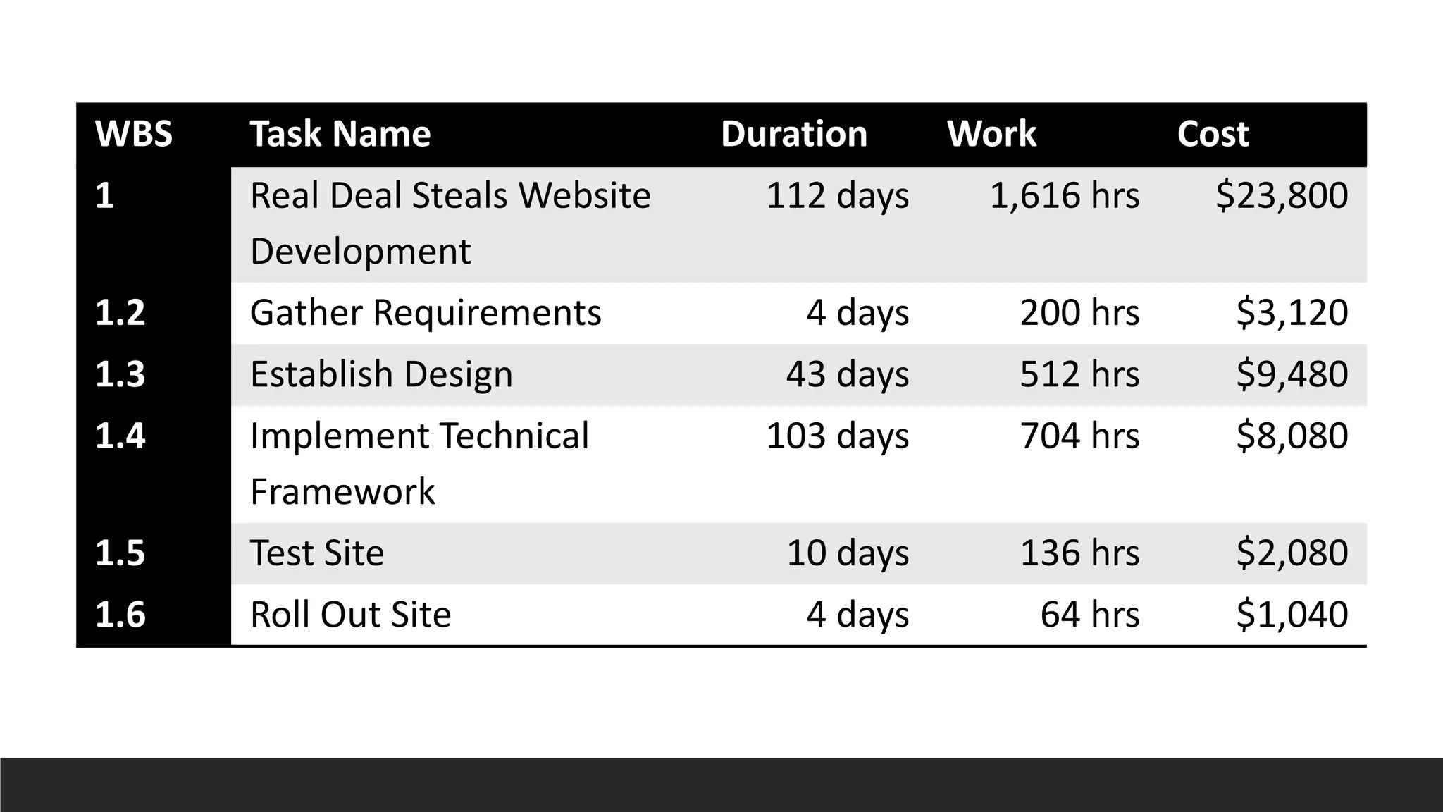 WBS Task Name Duration Work Cost
1 Real Deal Steals Website
Development
112 days 1,616 hrs $23,800
1.2 Gather Requirements 4 days 200 hrs $3,120
1.3 Establish Design 43 days 512 hrs $9,480
1.4 Implement Technical
Framework
103 days 704 hrs $8,080
1.5 Test Site 10 days 136 hrs $2,080
1.6 Roll Out Site 4 days 64 hrs $1,040
 