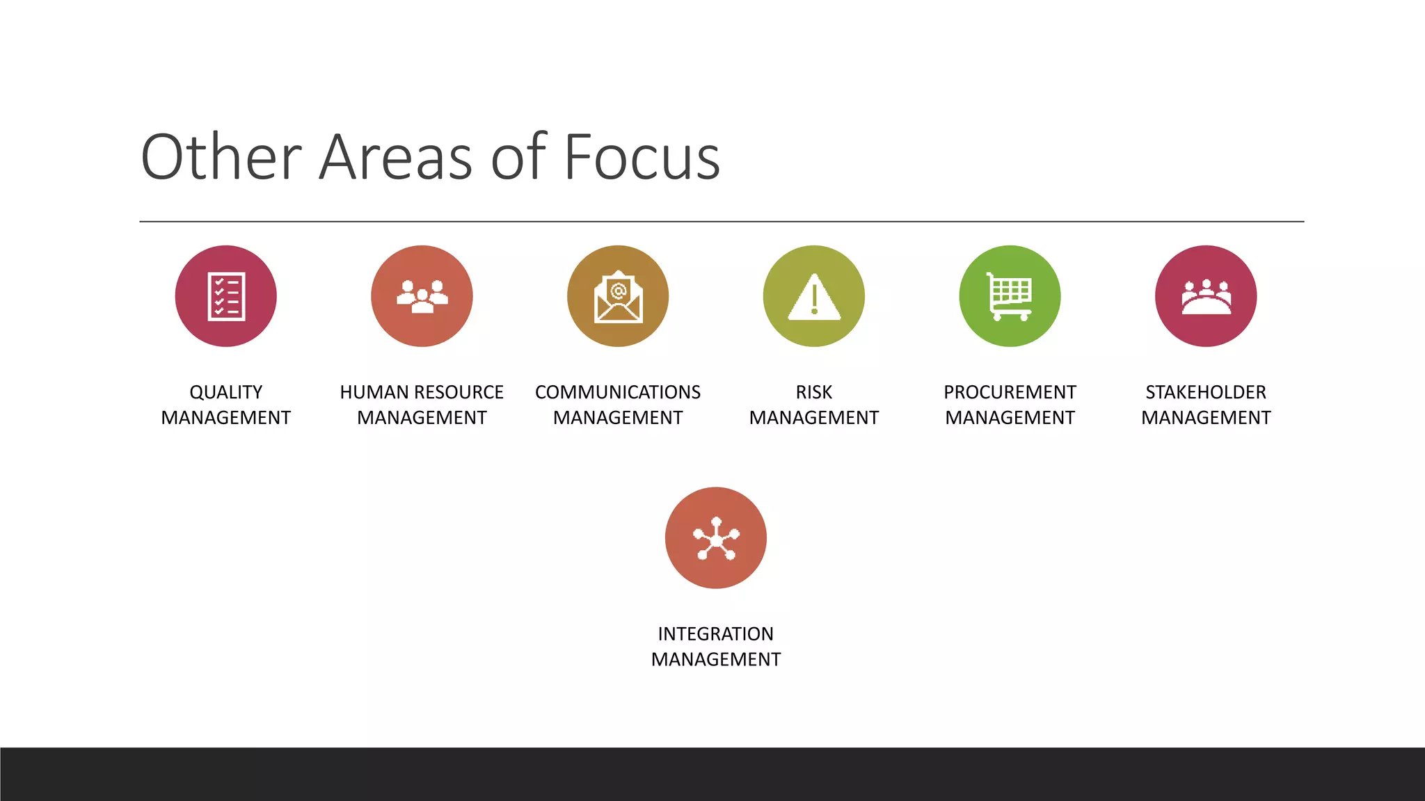 Other Areas of Focus
QUALITY
MANAGEMENT
HUMAN RESOURCE
MANAGEMENT
COMMUNICATIONS
MANAGEMENT
RISK
MANAGEMENT
PROCUREMENT
MANAGEMENT
STAKEHOLDER
MANAGEMENT
INTEGRATION
MANAGEMENT
 
