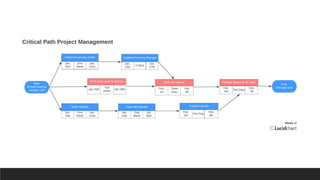 Project Management Basics | PPTX