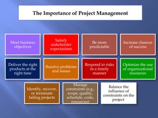 The Importance of Project Management
Meet business
objectives
Satisfy
stakeholder
expectations
Be more
predictable
Increase chances
of success
Deliver the right
products at the
right time
Resolve problems
and issues
Respond to risks
in a timely
manner
Optimize the use
of organizational
resources
Identify, recover,
or terminate
failing projects
Manage
constraints (e.g.,
scope, quality,
schedule, costs,
resources)
Balance the
influence of
constraints on the
project
 